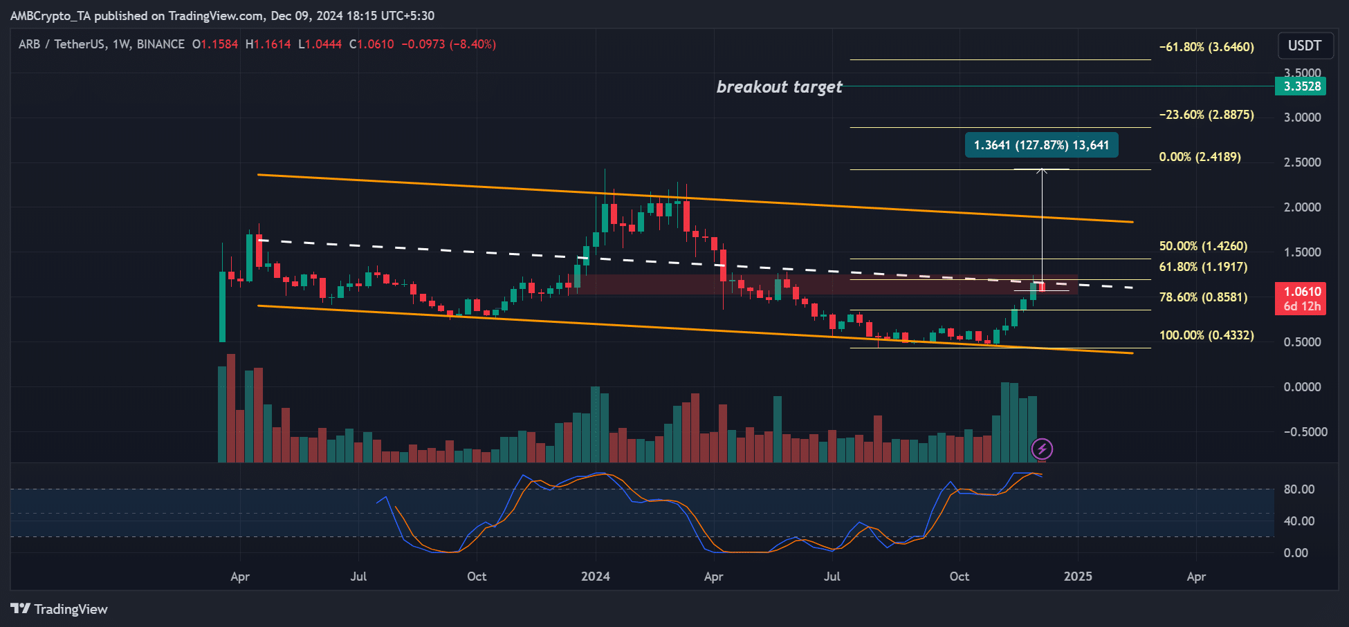 Arbitrum Chart