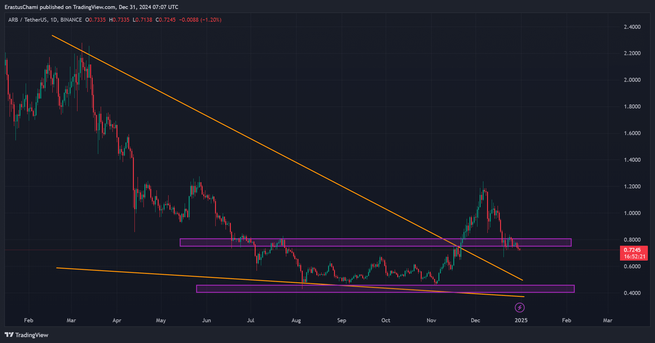 ARB price analysis