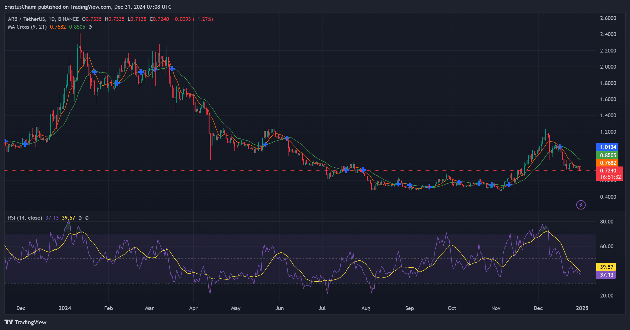 ARB technical analysis