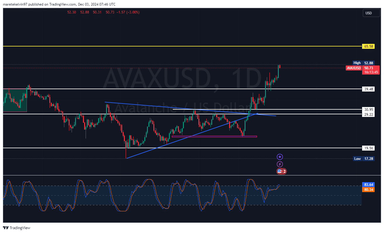 AVAX price chart