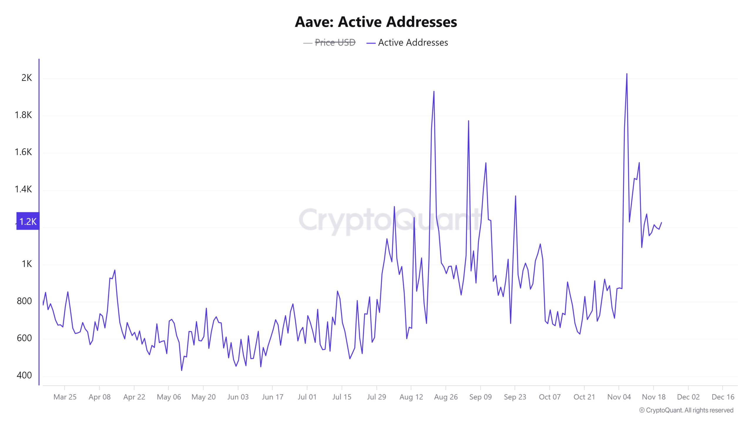 AAVE addresses analysis