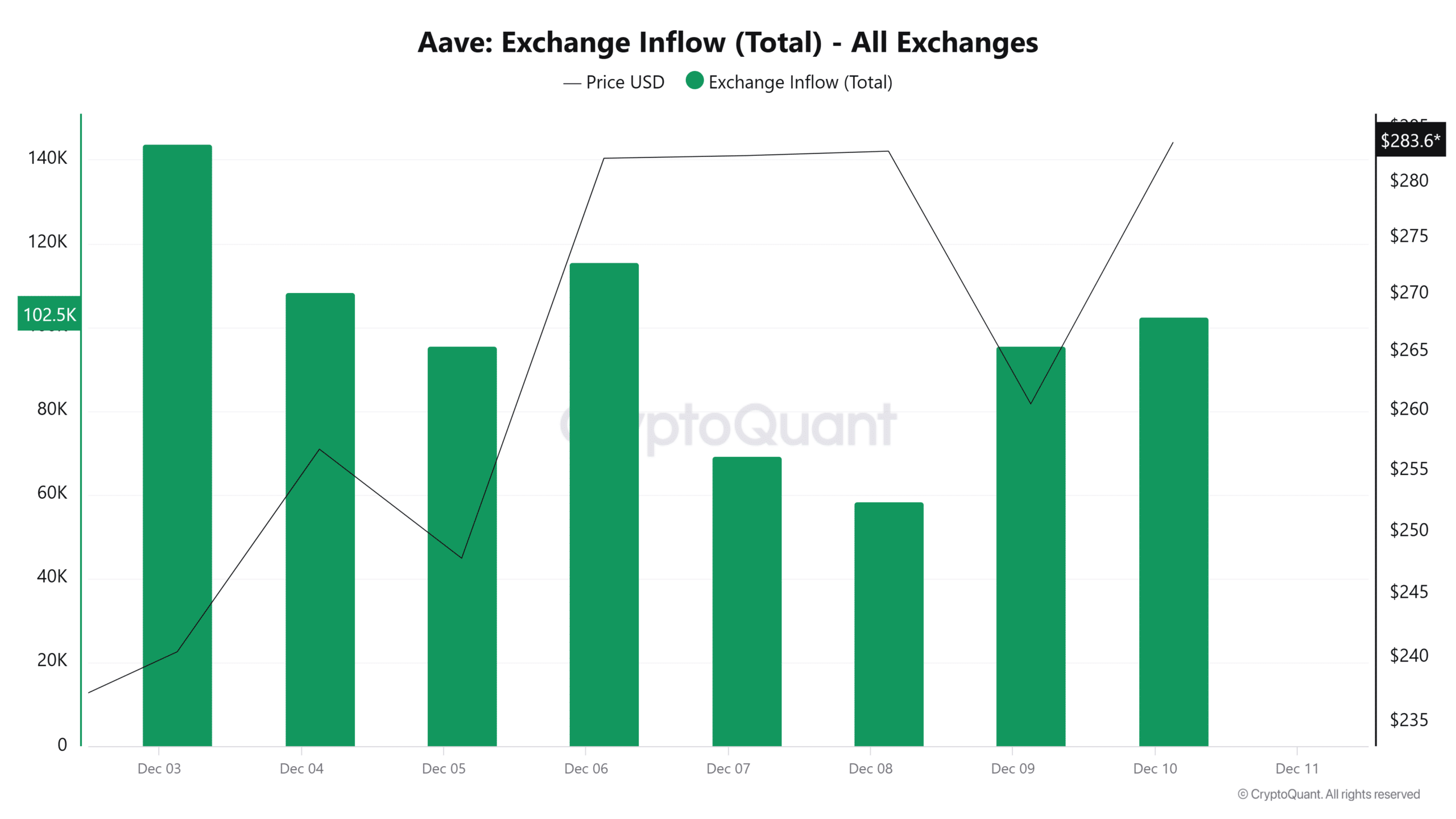 AAVE Borsa Girişleri