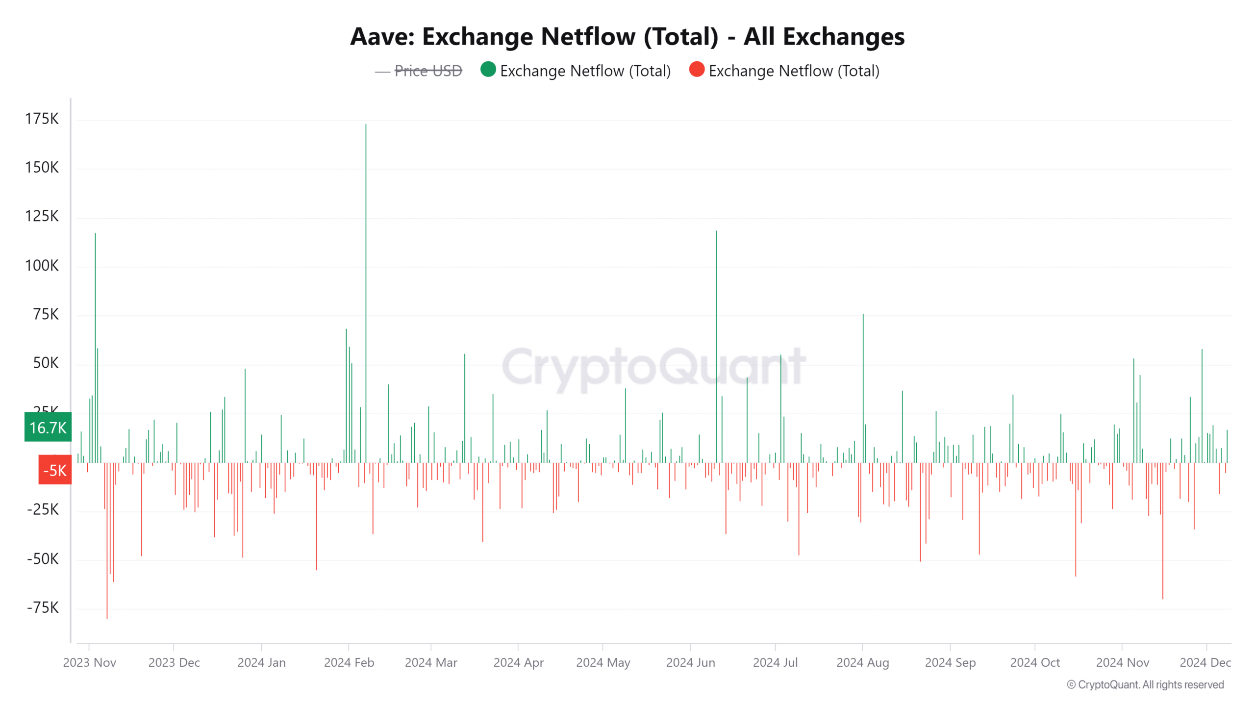 AAVE borsa net akışı