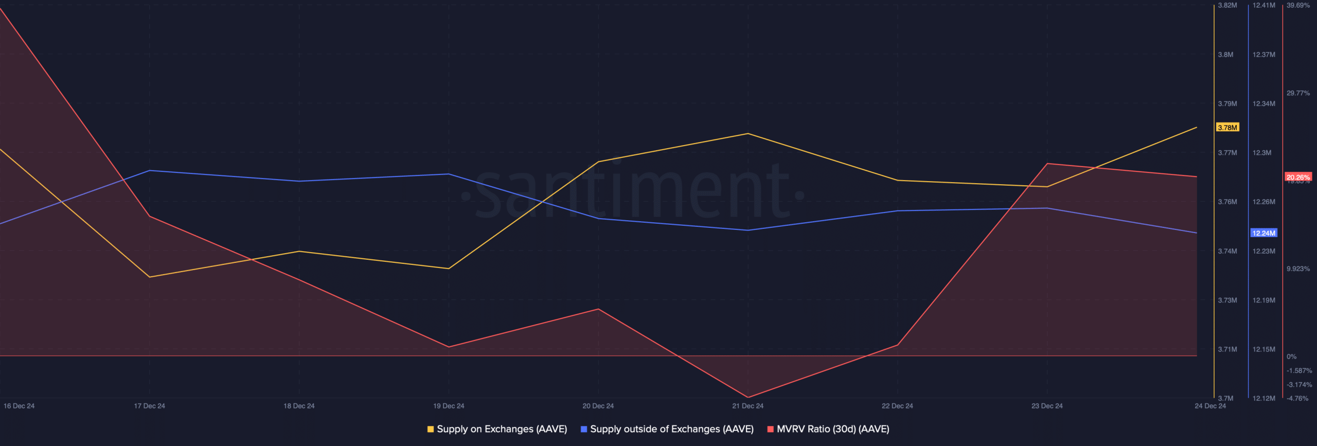 Selling pressure on AAVE increased