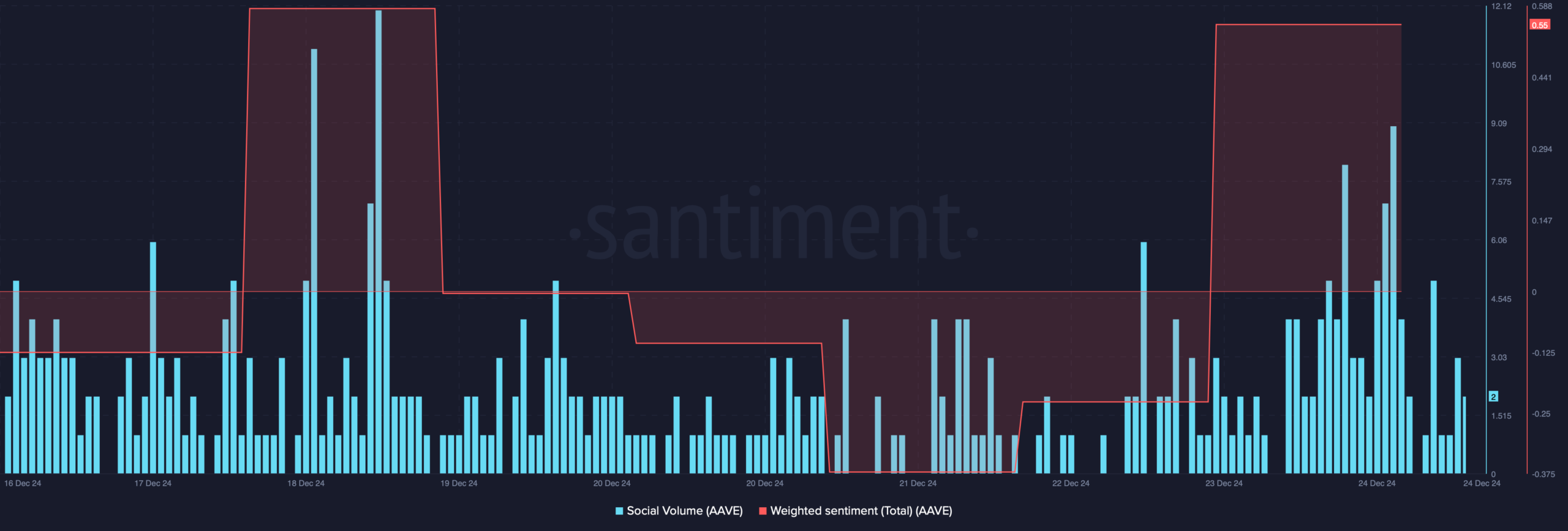 AAVE's social metrics increased