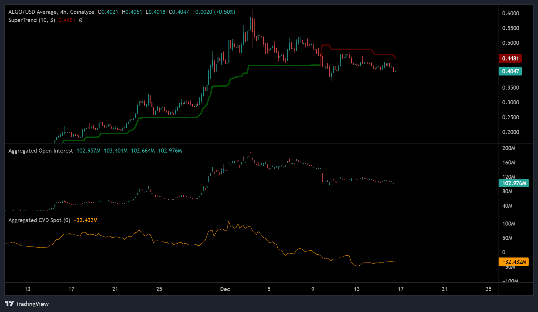 Algorand price prediction