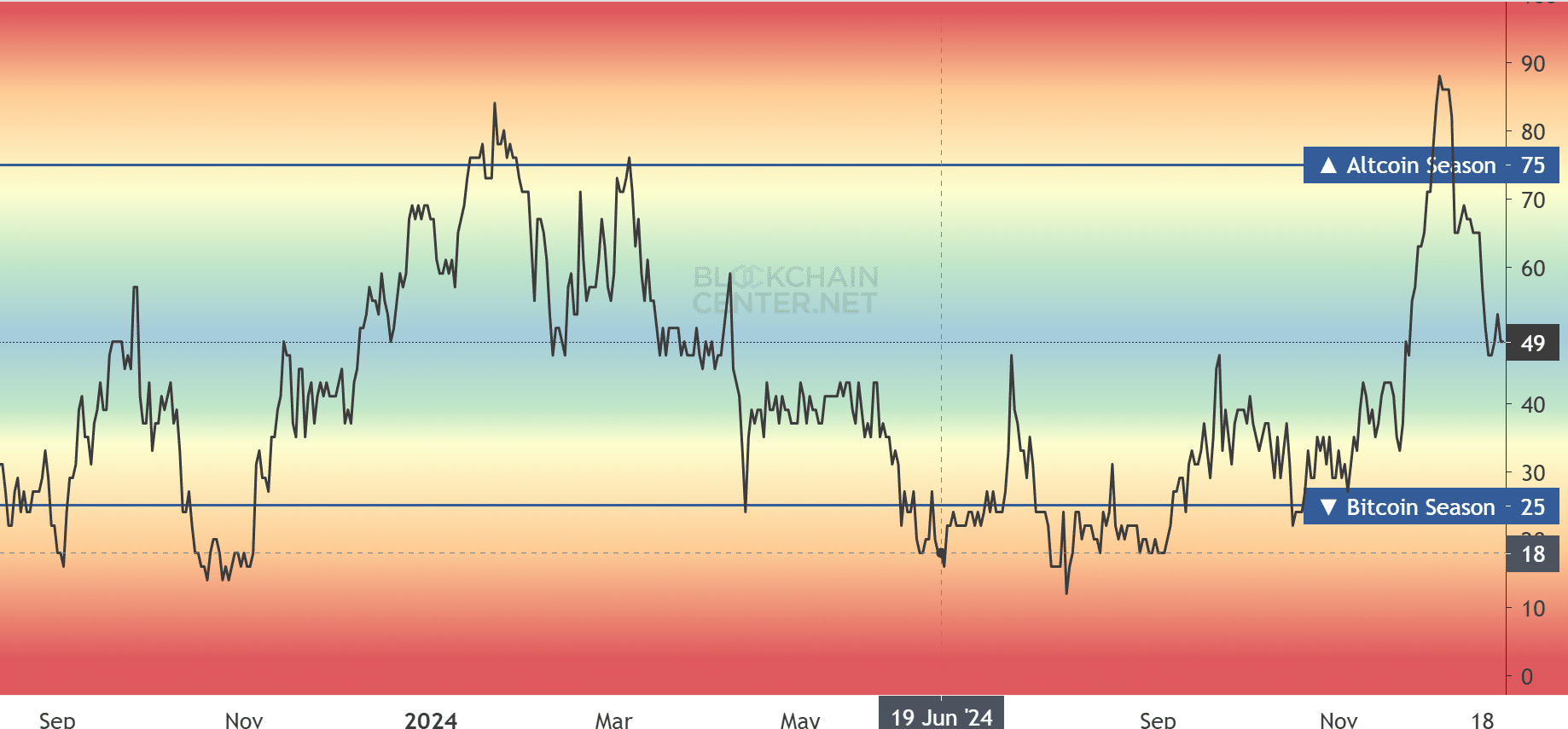 Altcoin Index