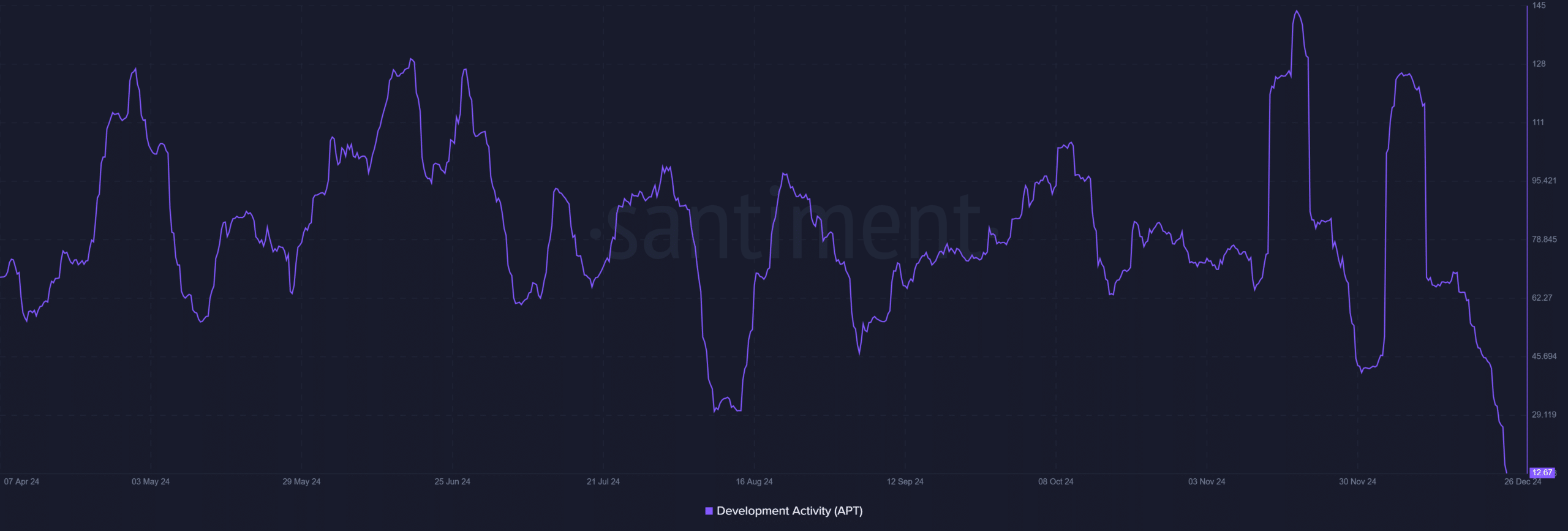 APT development activity