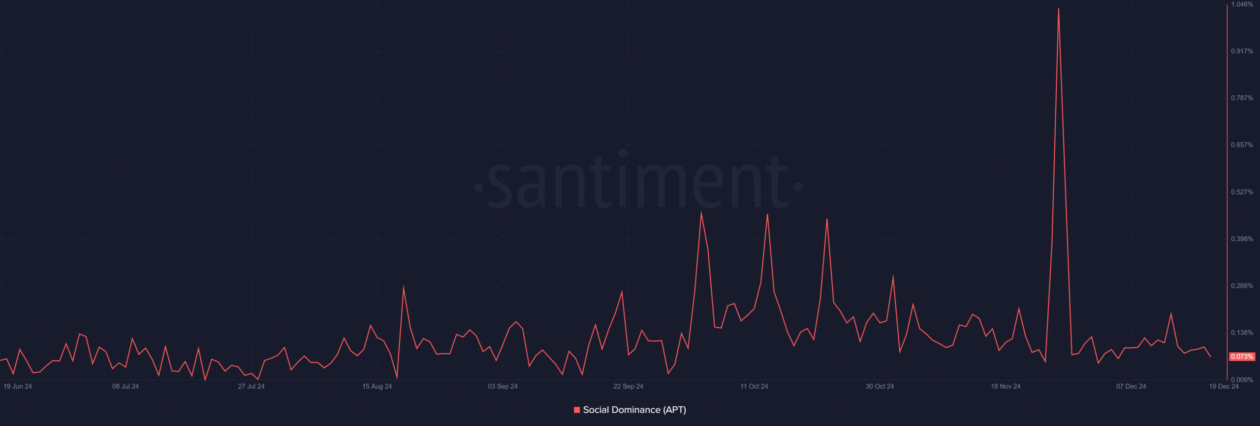 Aptos social dominance analysis