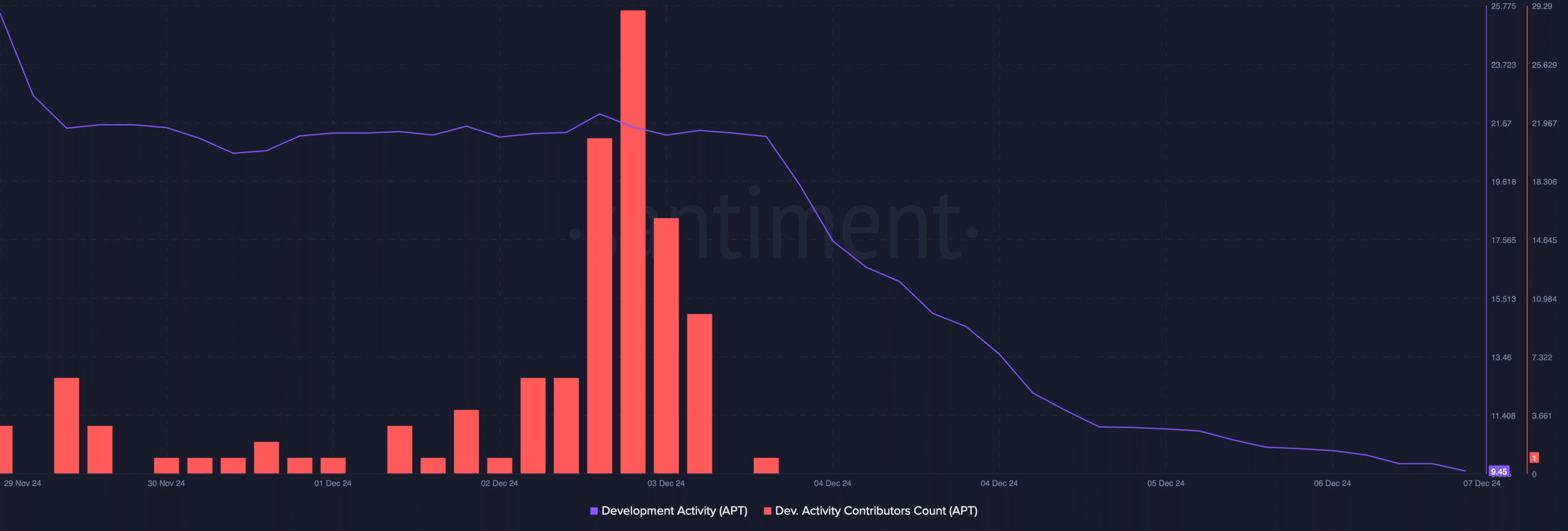 APT's development activity declined