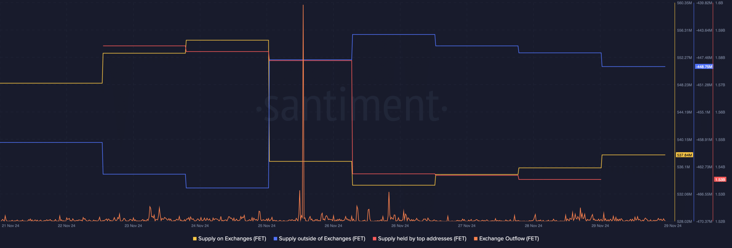 buying pressure on FET was high