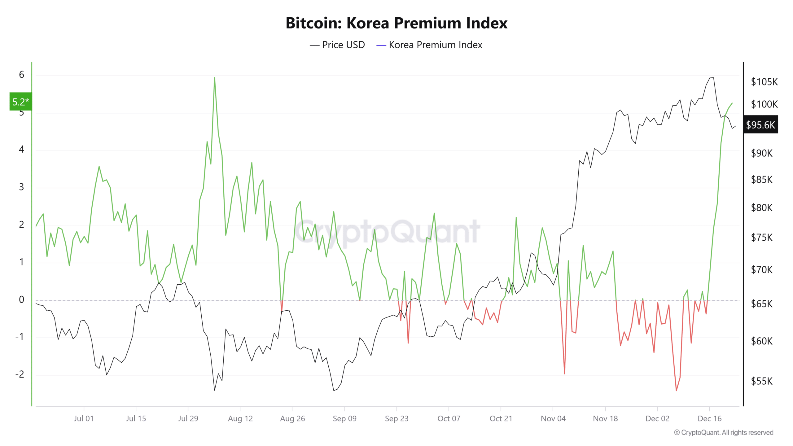 Bitcoin için Kore Premium Endeksi