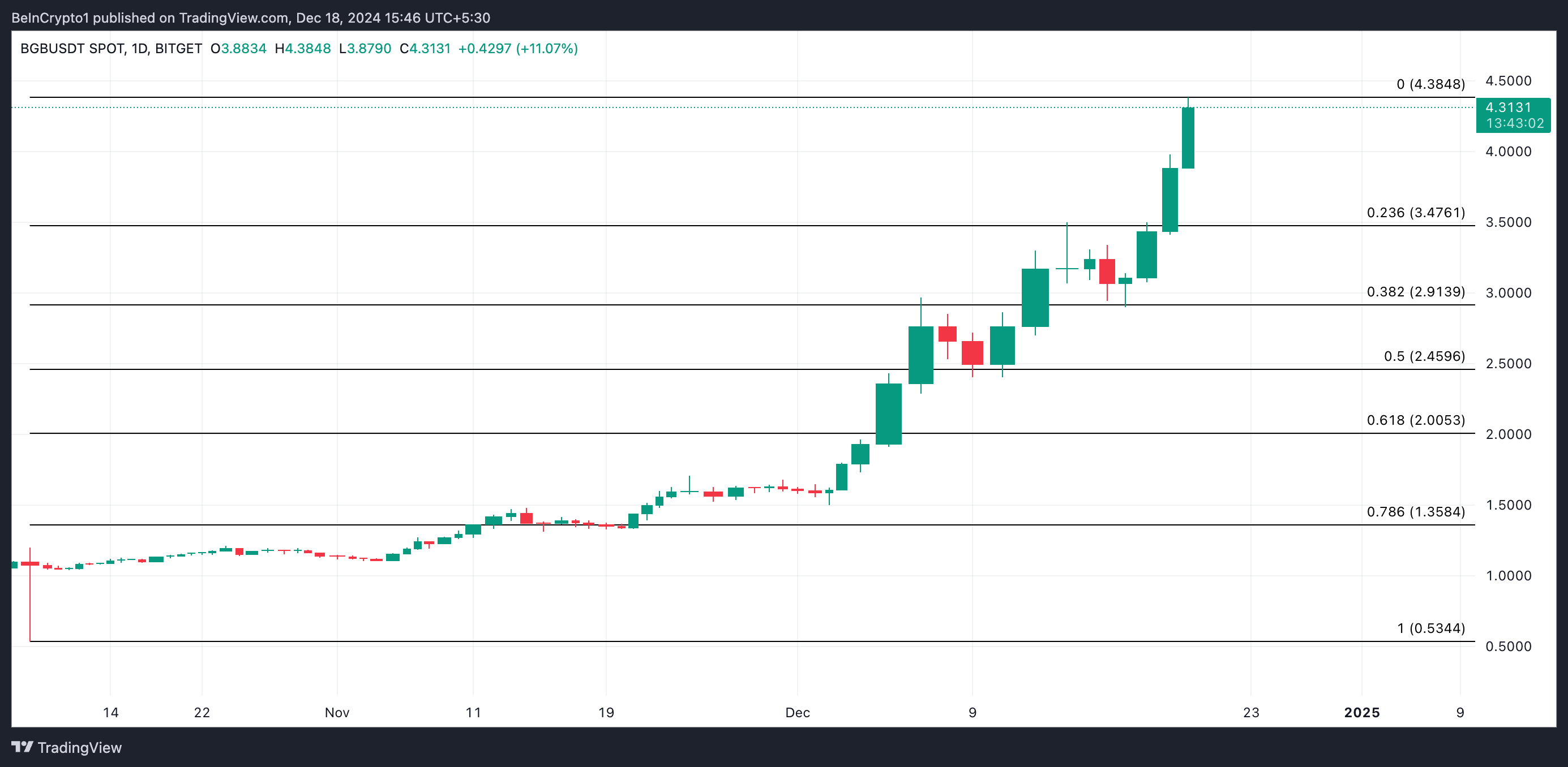 BGB価格分析。