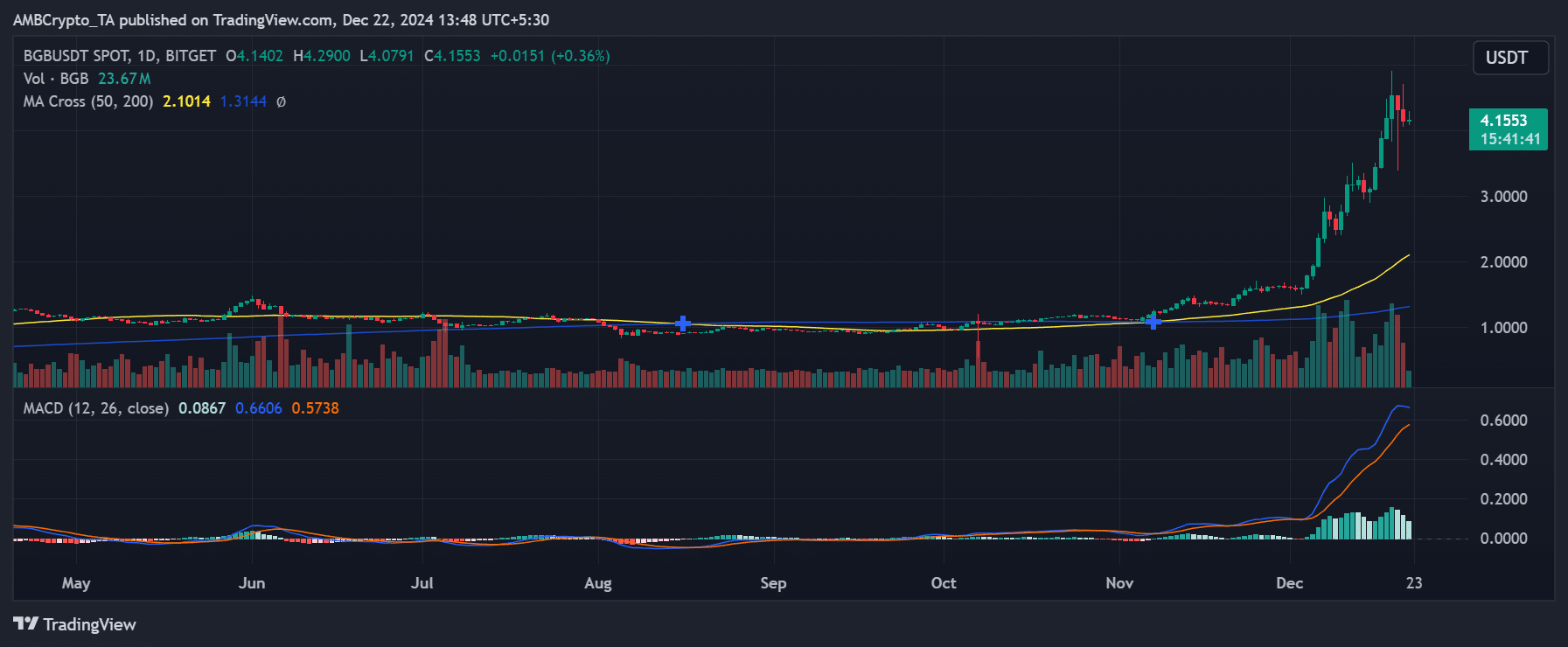 Bitget fiyat trendi