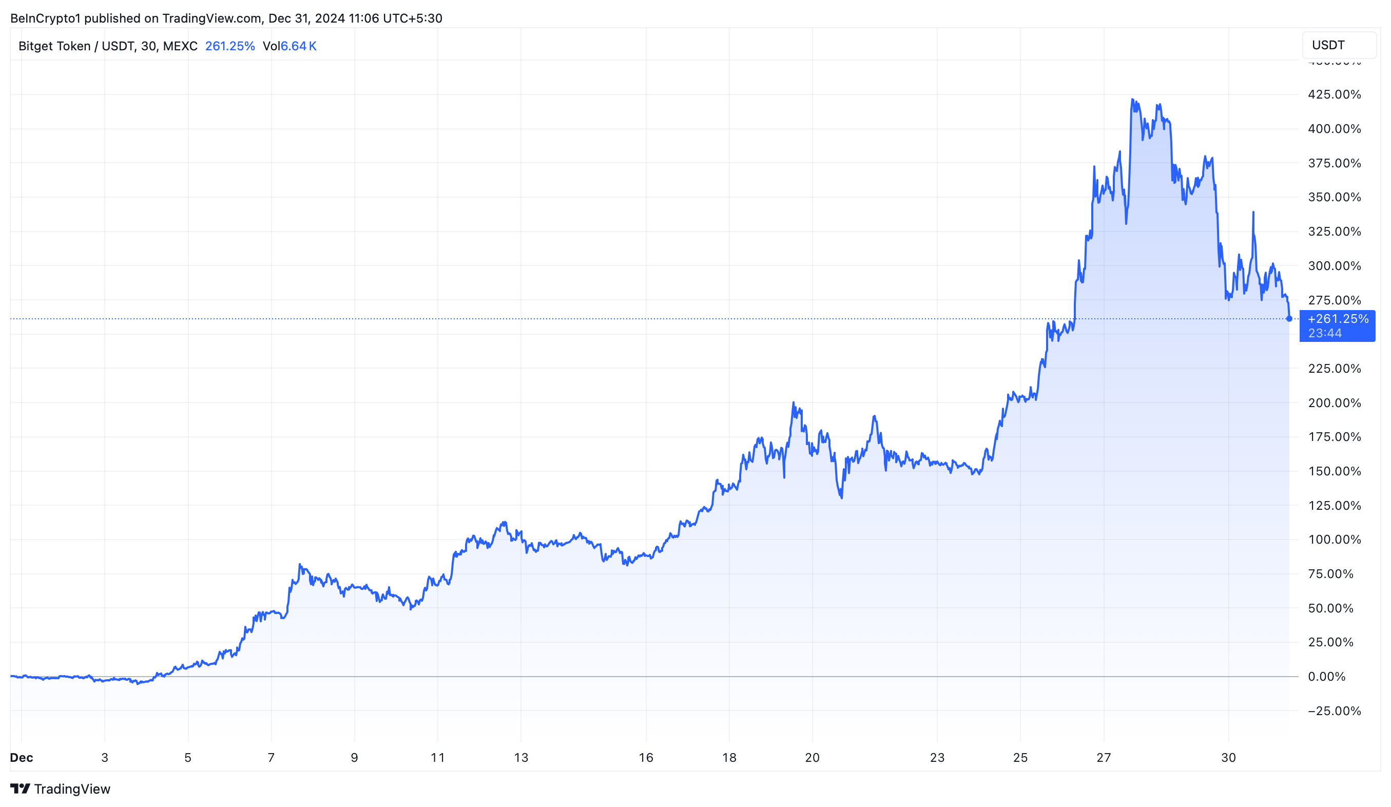 BGB Token Price Chart