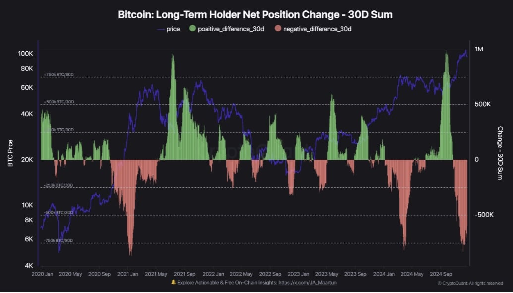 Bitcoin Long-Term Holder Chart