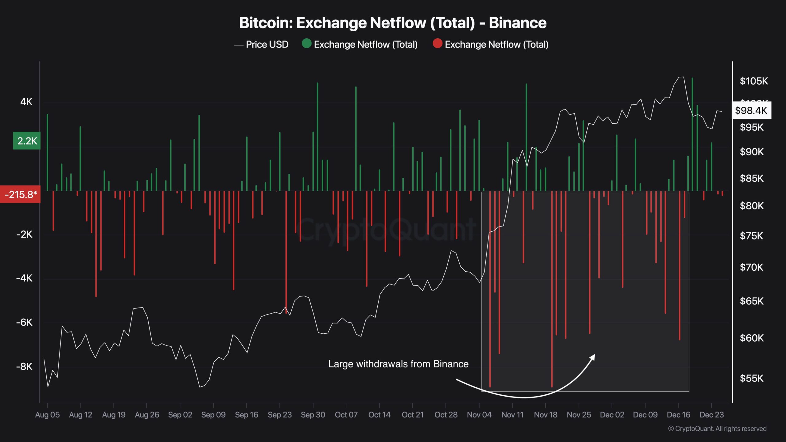 Bitcoin Binance reserve