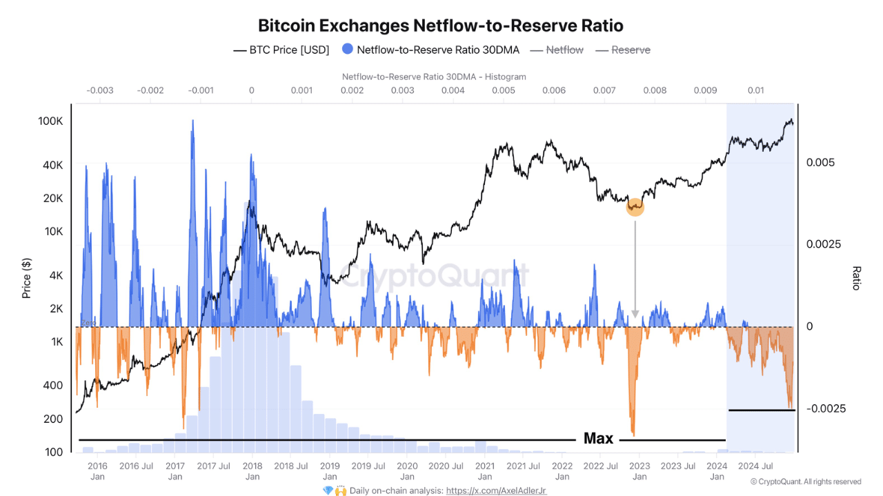 Bitcoin netflows to reserve ratio