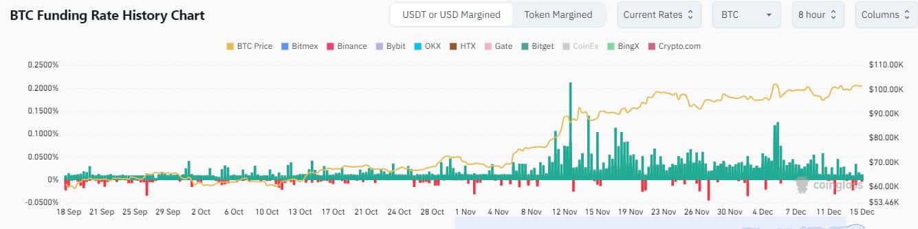 Bitcoin Finansman Oranları