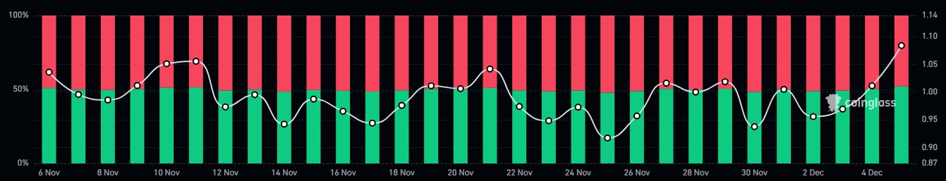 Bitcoin Long-Short Ratio Chart