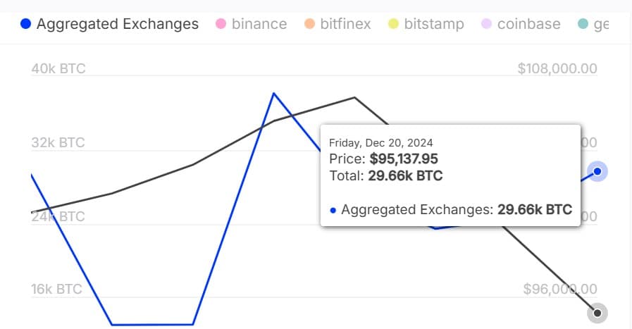 BTC outflow increase