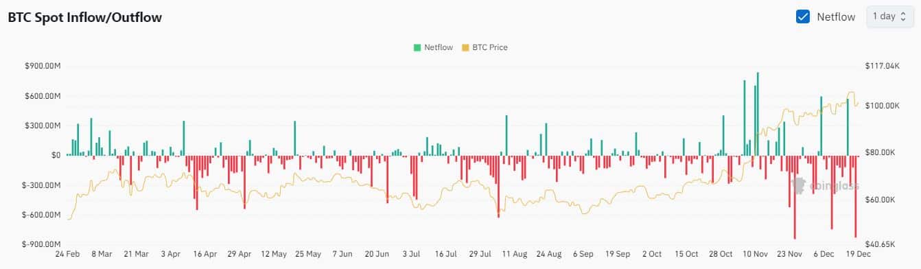 Bitcoin Spot Akışları