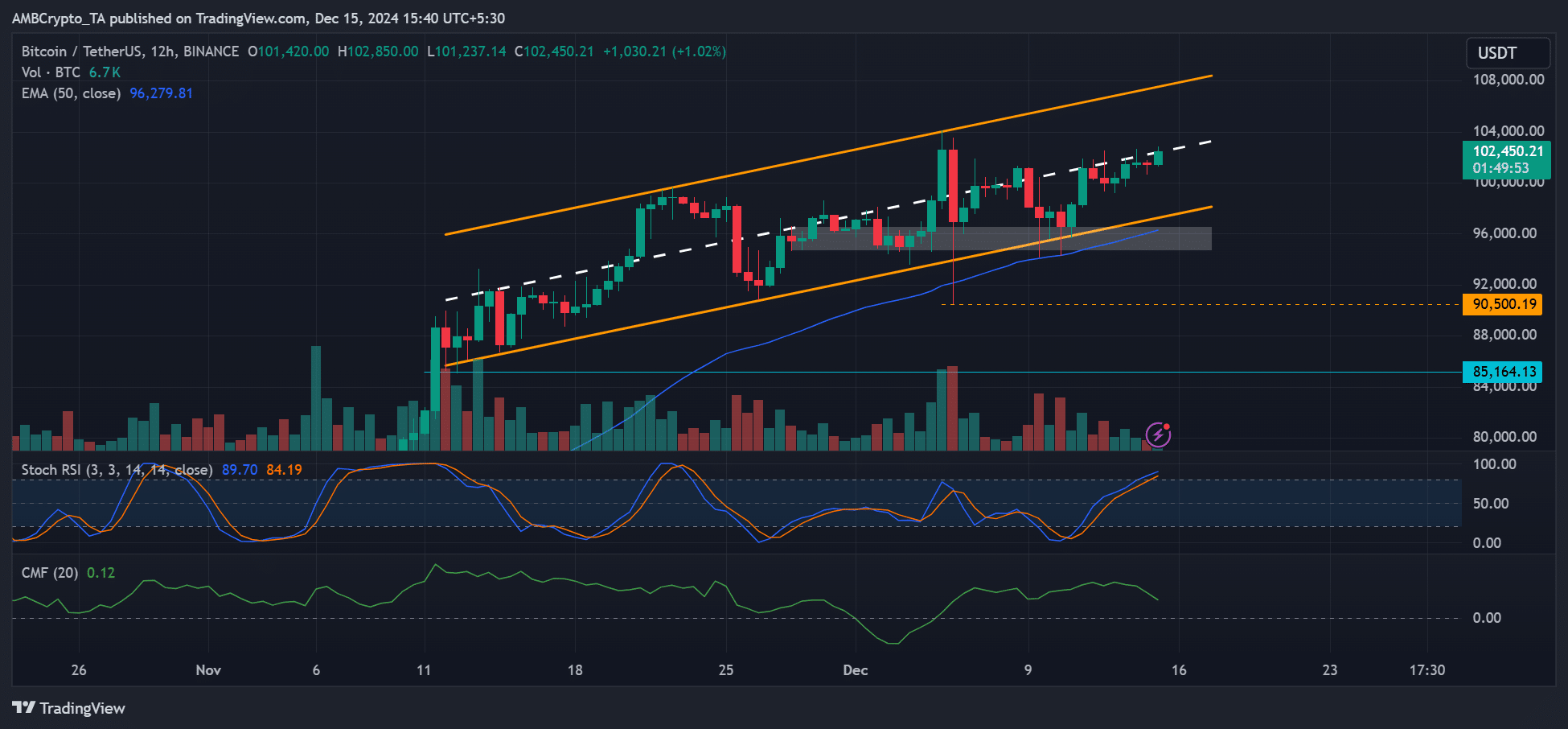 Bitcoin fiyat tahmini