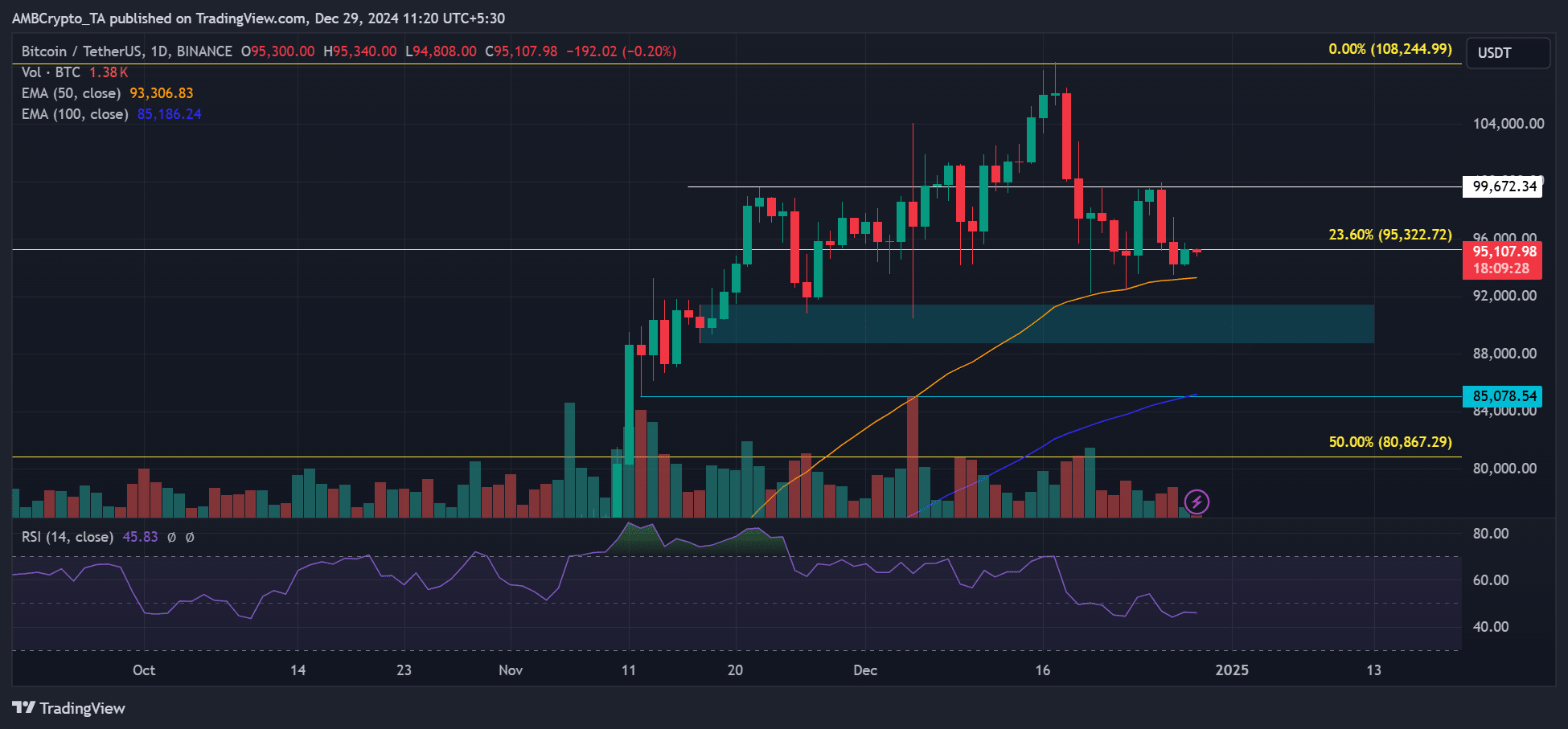 Bitcoin price chart