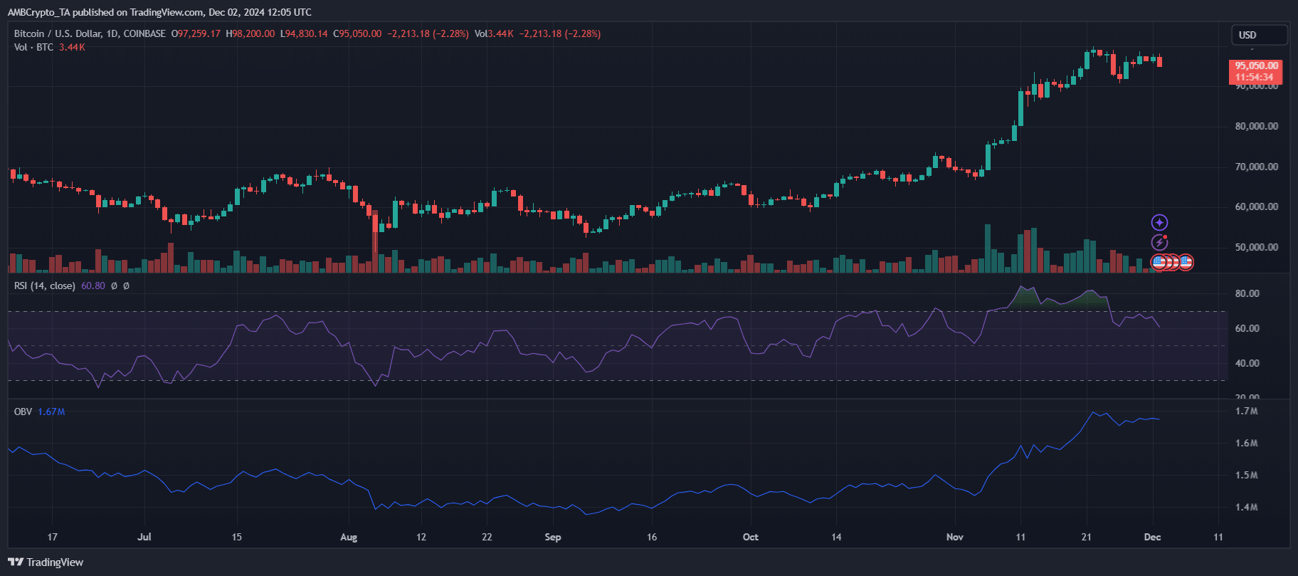 Bitcoin Price Chart