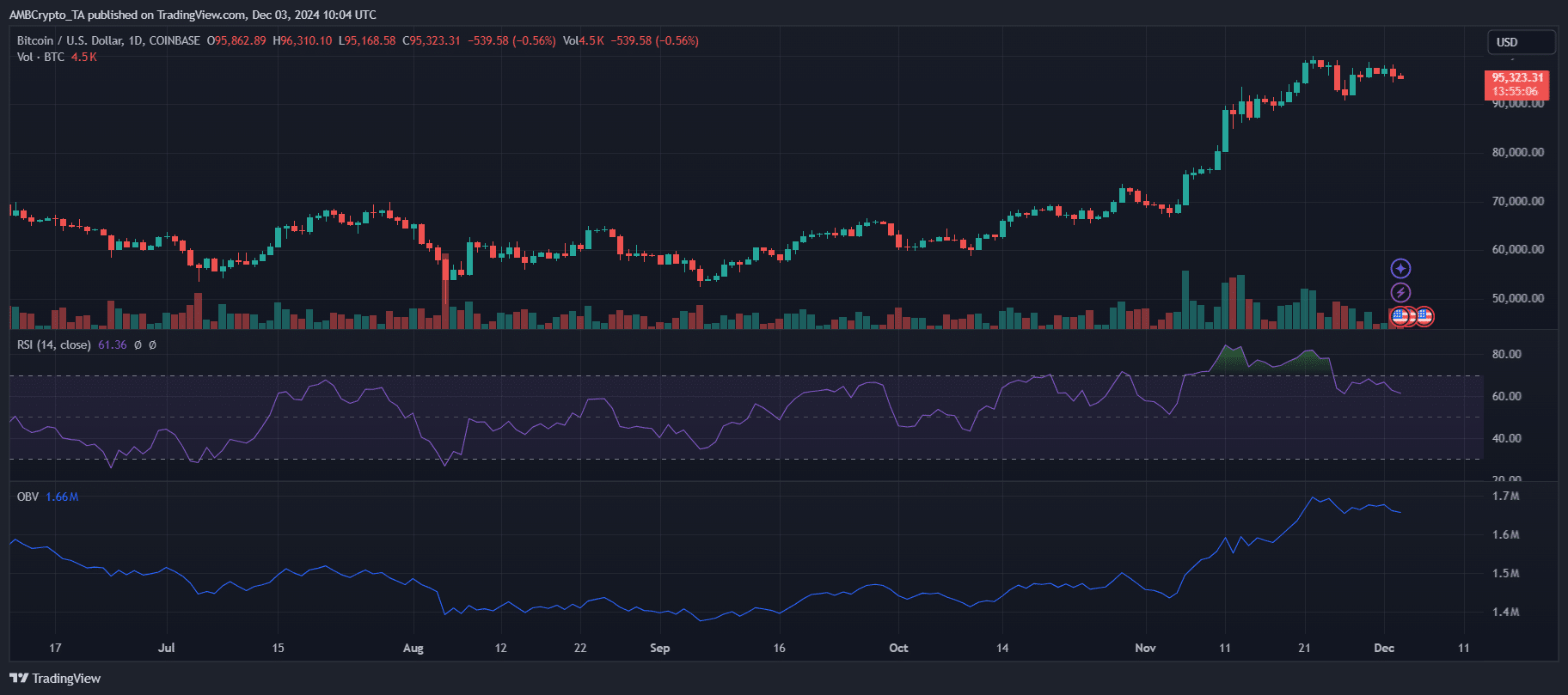 Bitcoin Price Chart