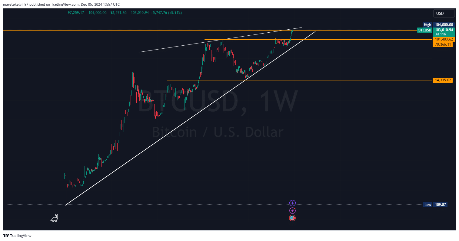 Bitcoin Technical Analysis Chart