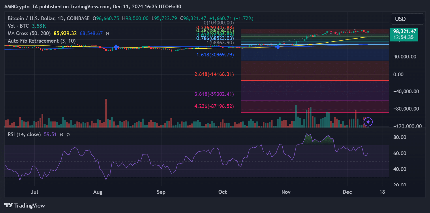 Bitcoin price trend