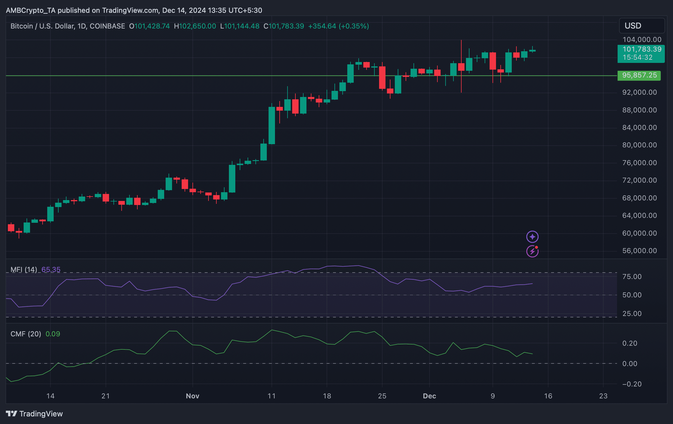 BTC fiyat grafiği MFI ve CMF göstergeleriyle