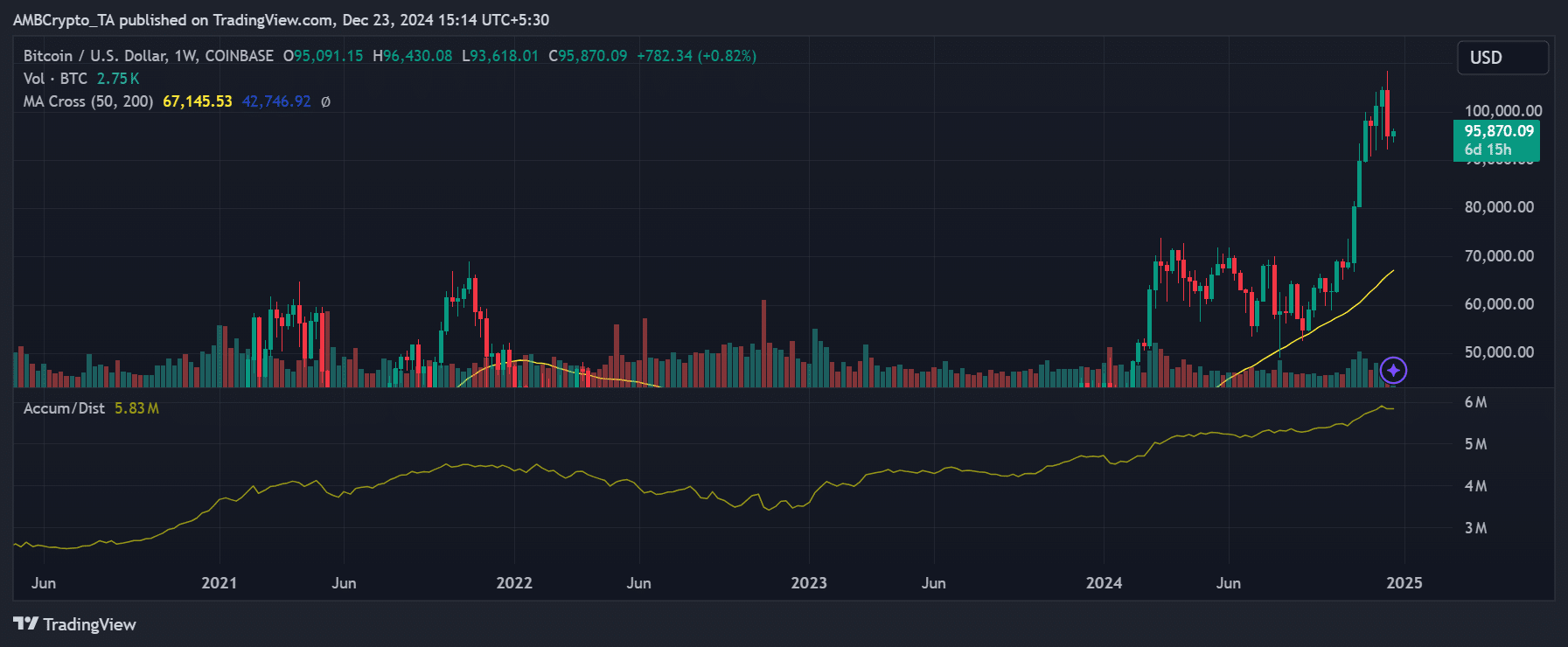 ビットコインの歴史的なトレンド