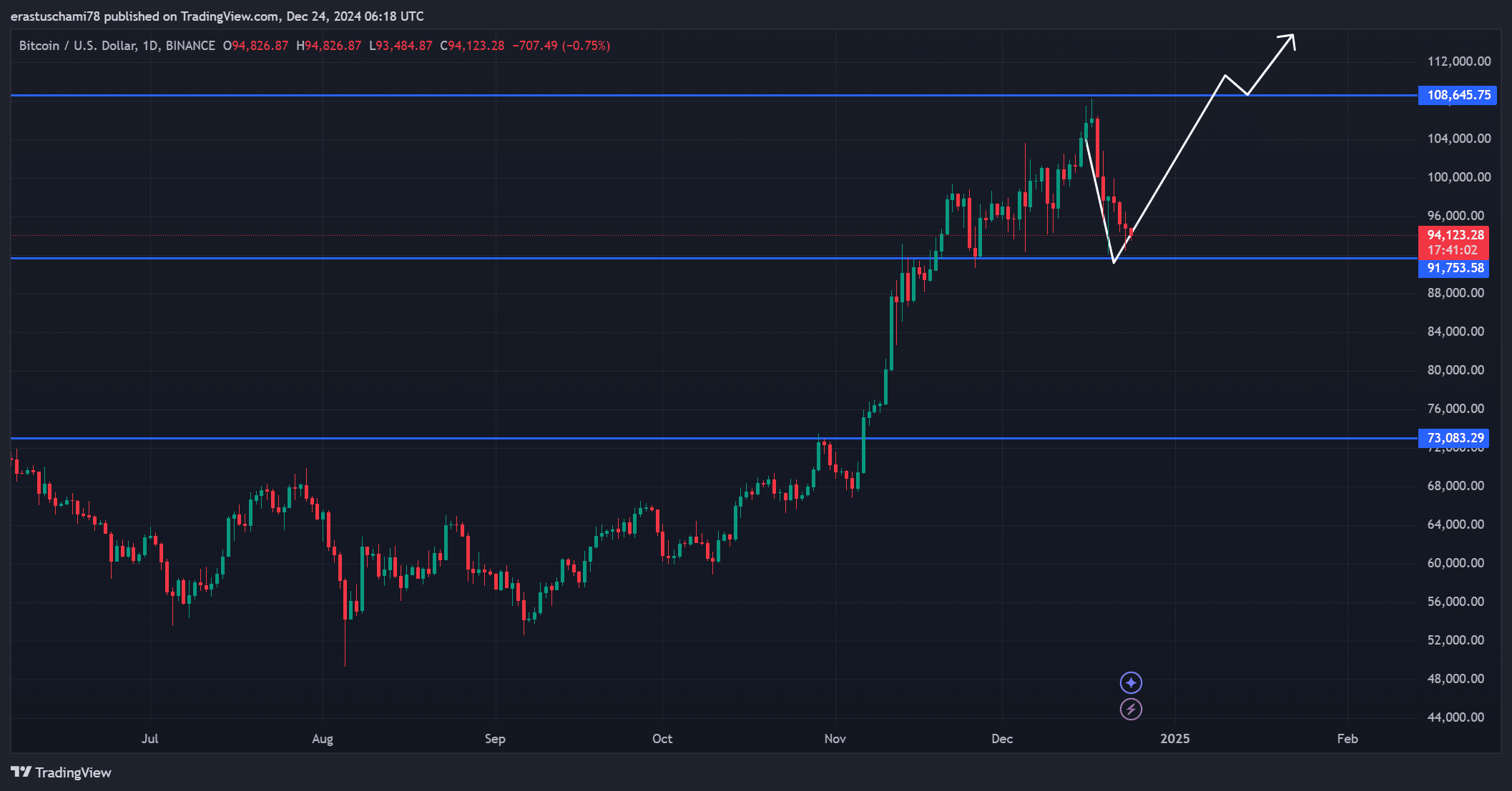 BTC chart analysis