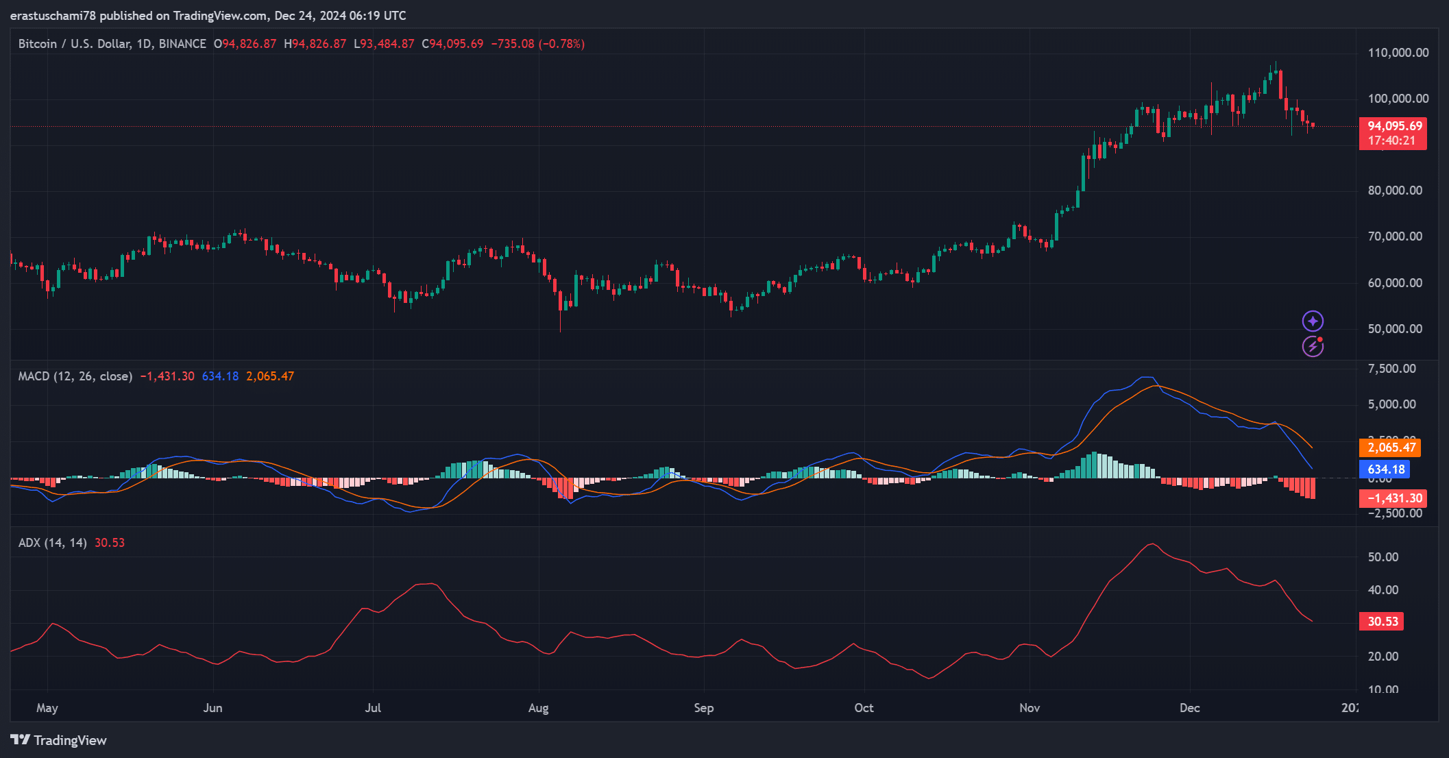 BTCUSD 2024 12 24 09 19 40