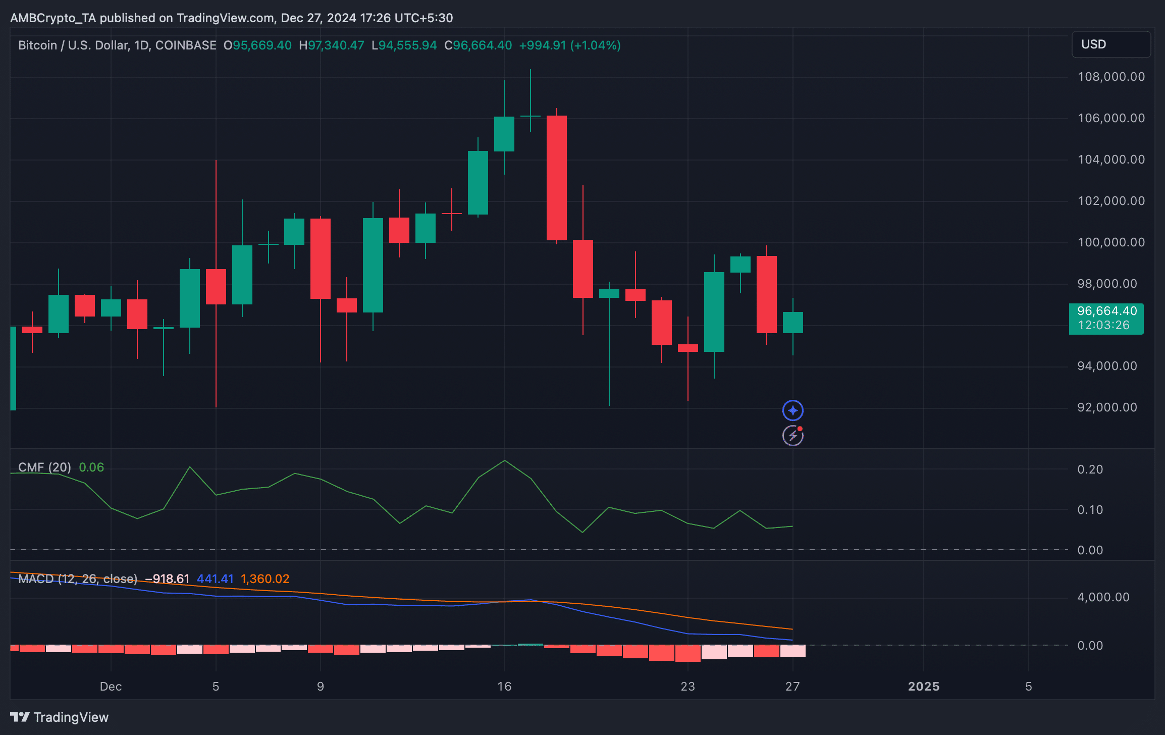 BTC price chart analysis