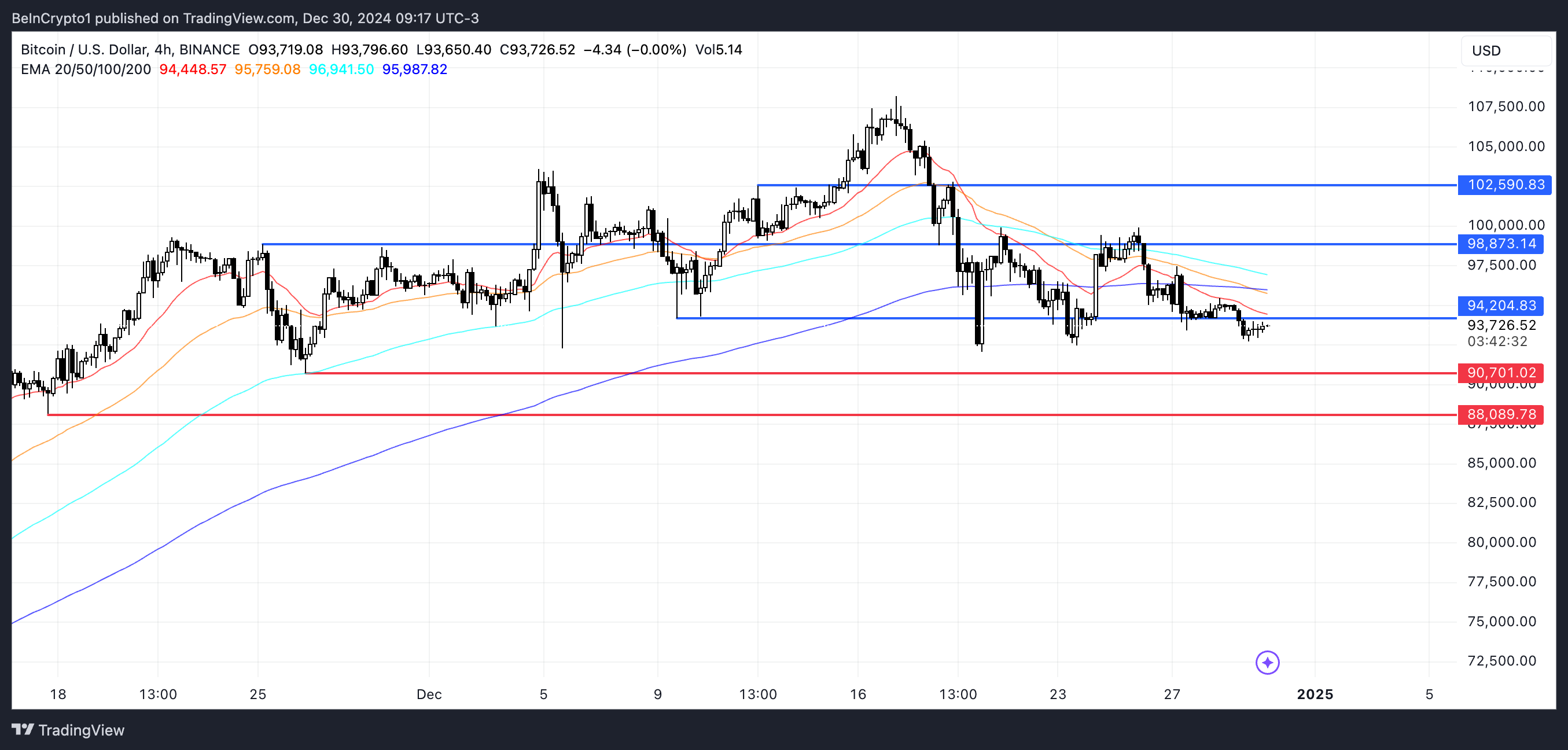 Bitcoin Price Movements and Projections