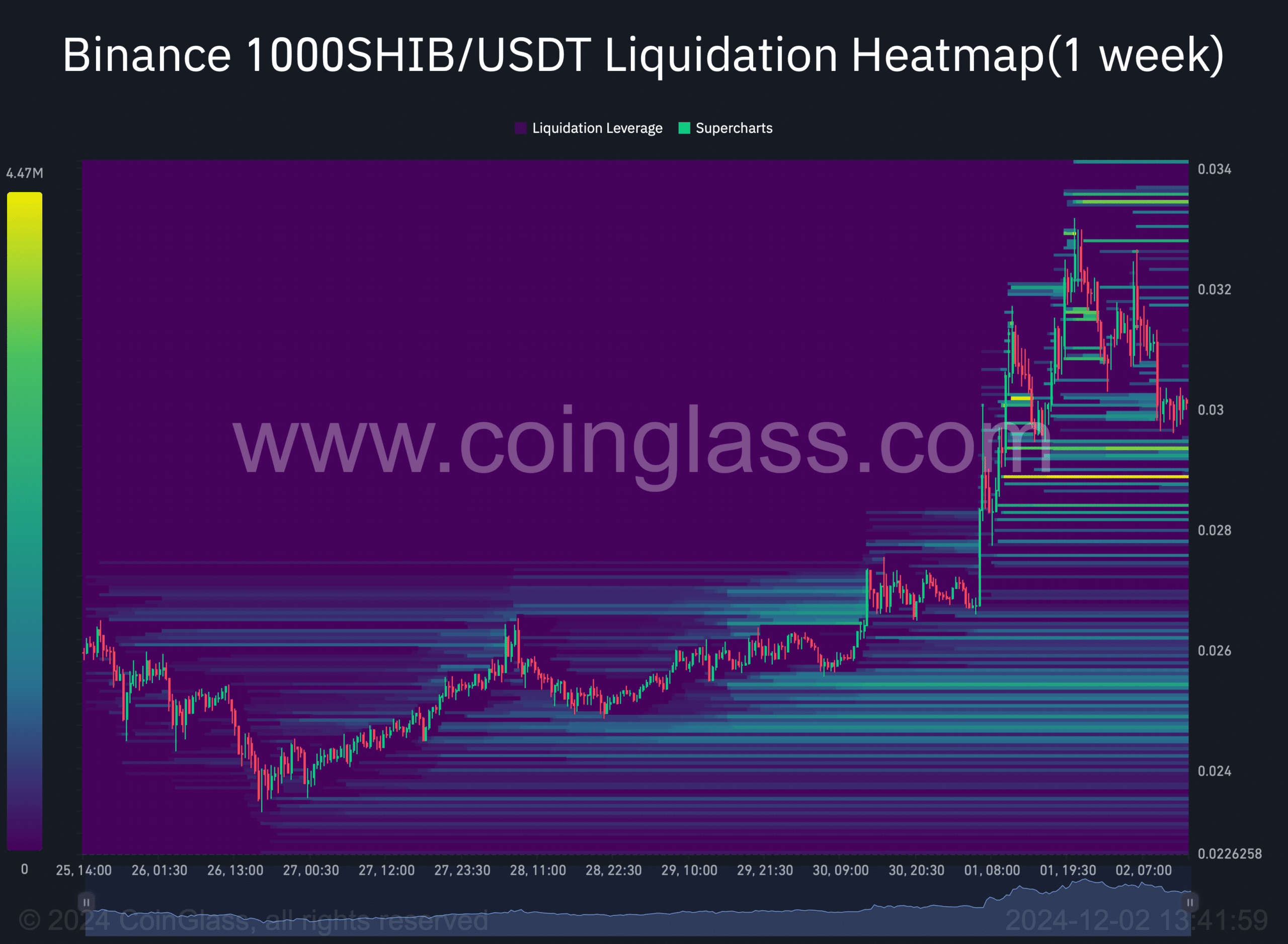 Current SHIB Liquidation Heatmap