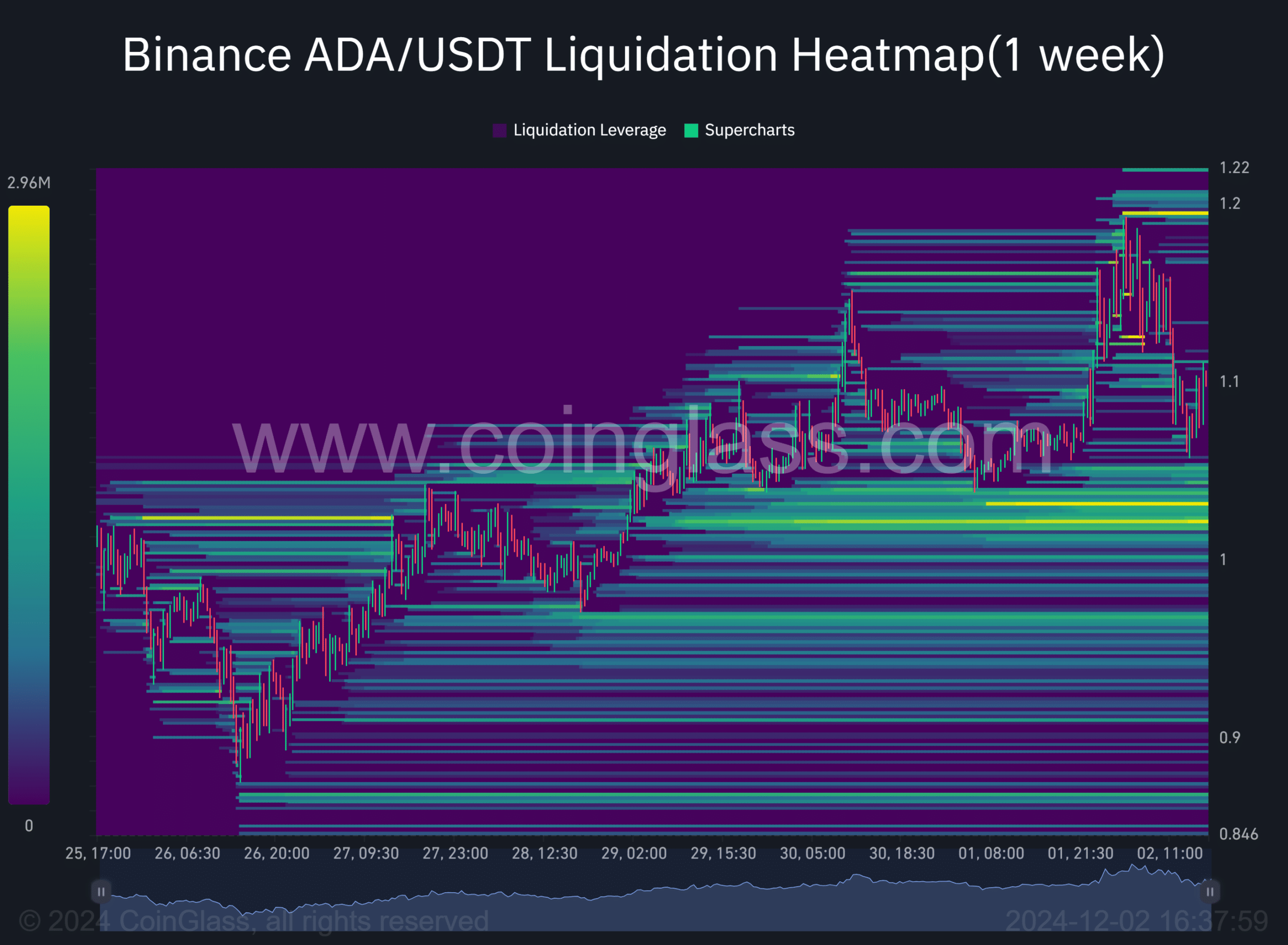 Cardano