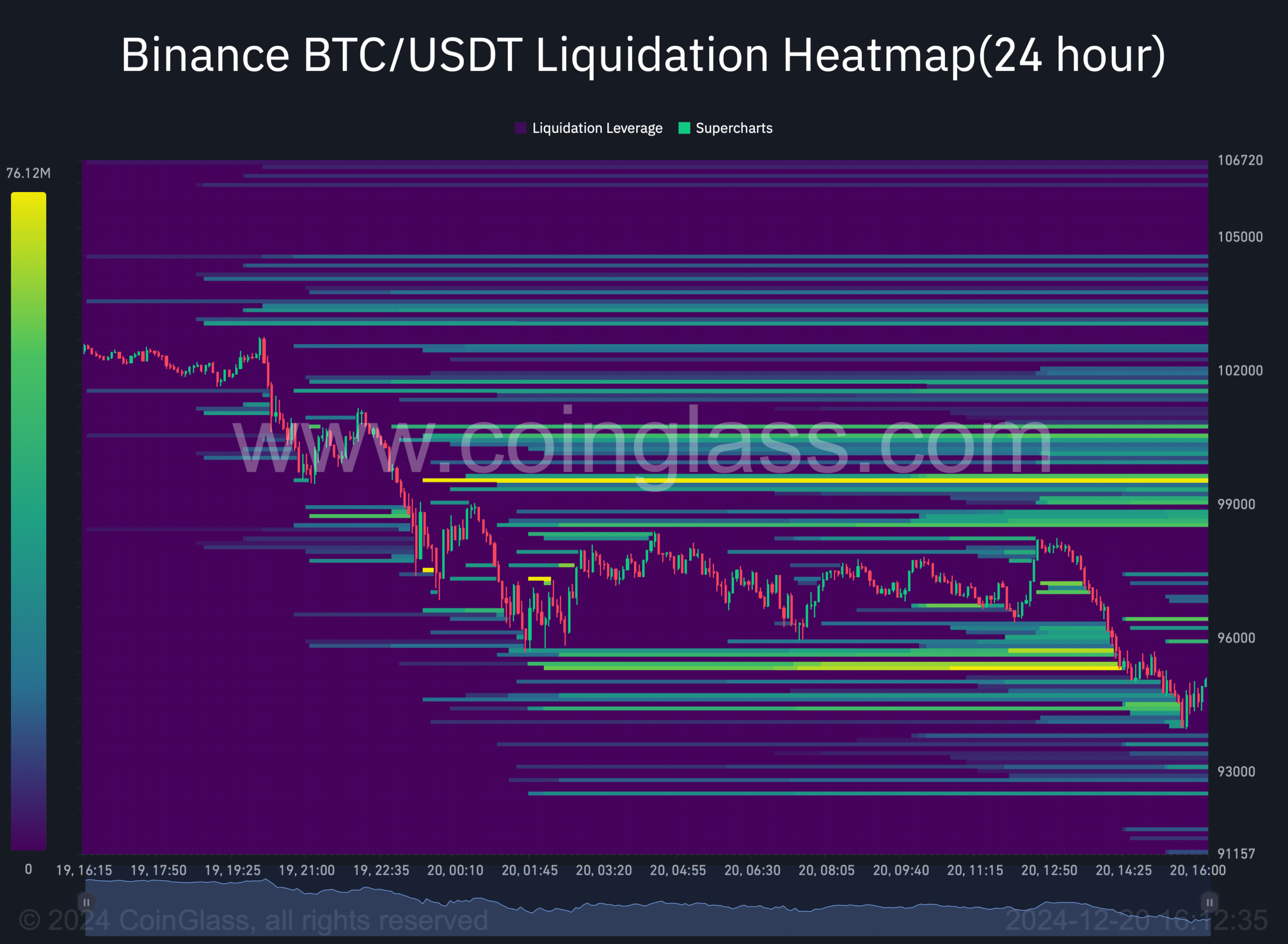 BTC liquidation heatmap