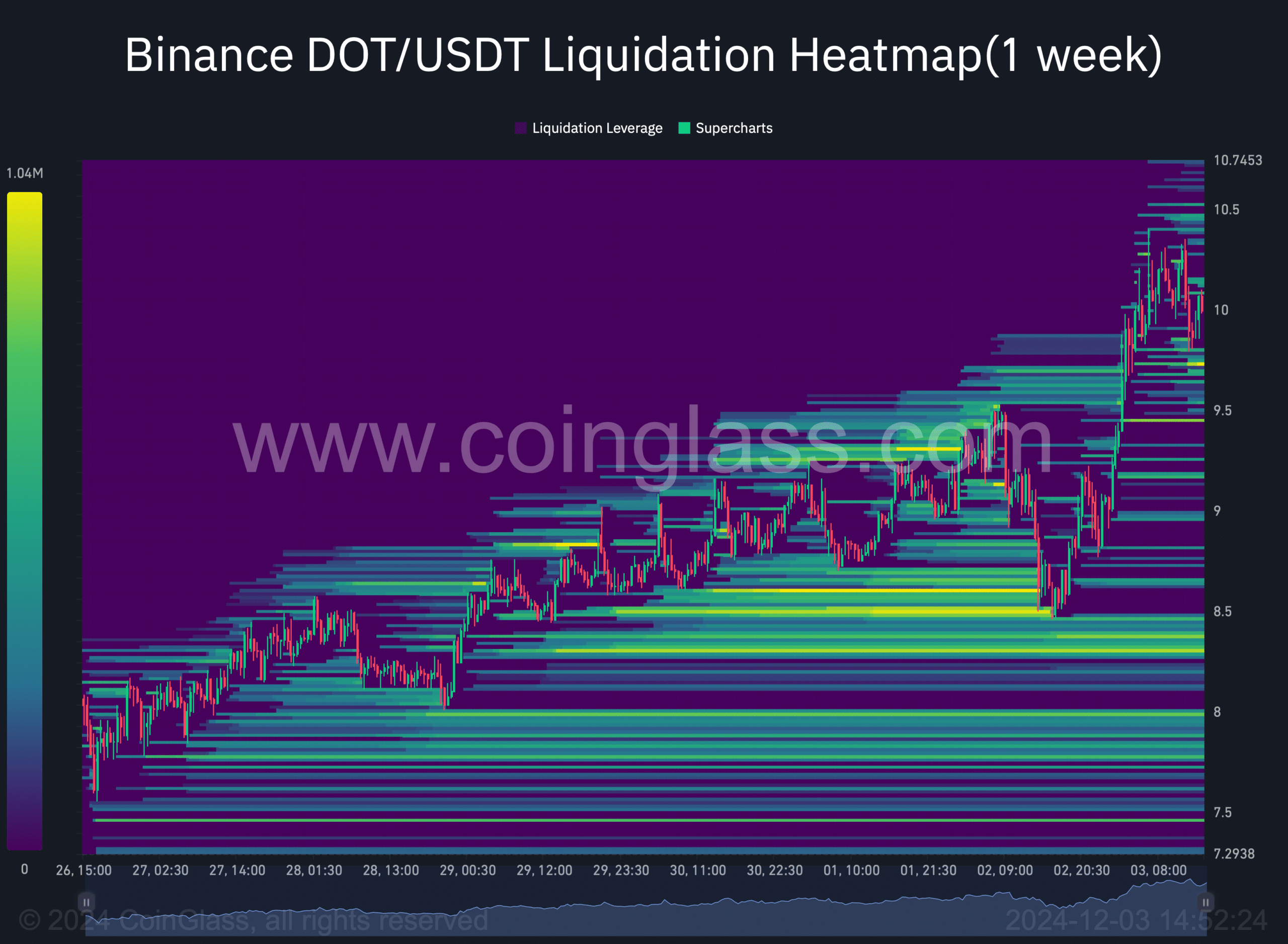 Binance DOT USDT Liquidation Heatmap1 week 2024 12 03 14 52 25