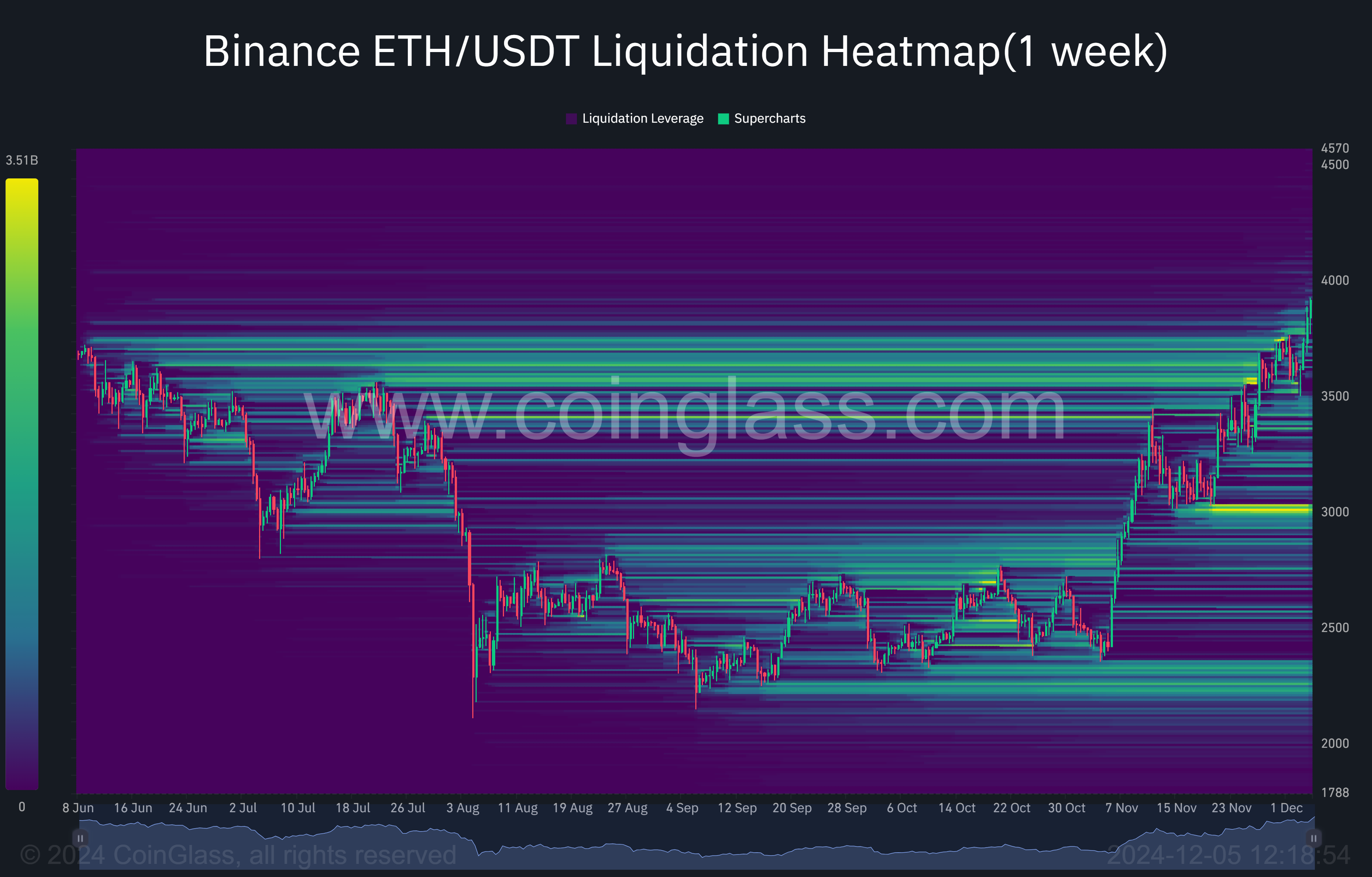 Ethereum Likidasyon Isı Haritası