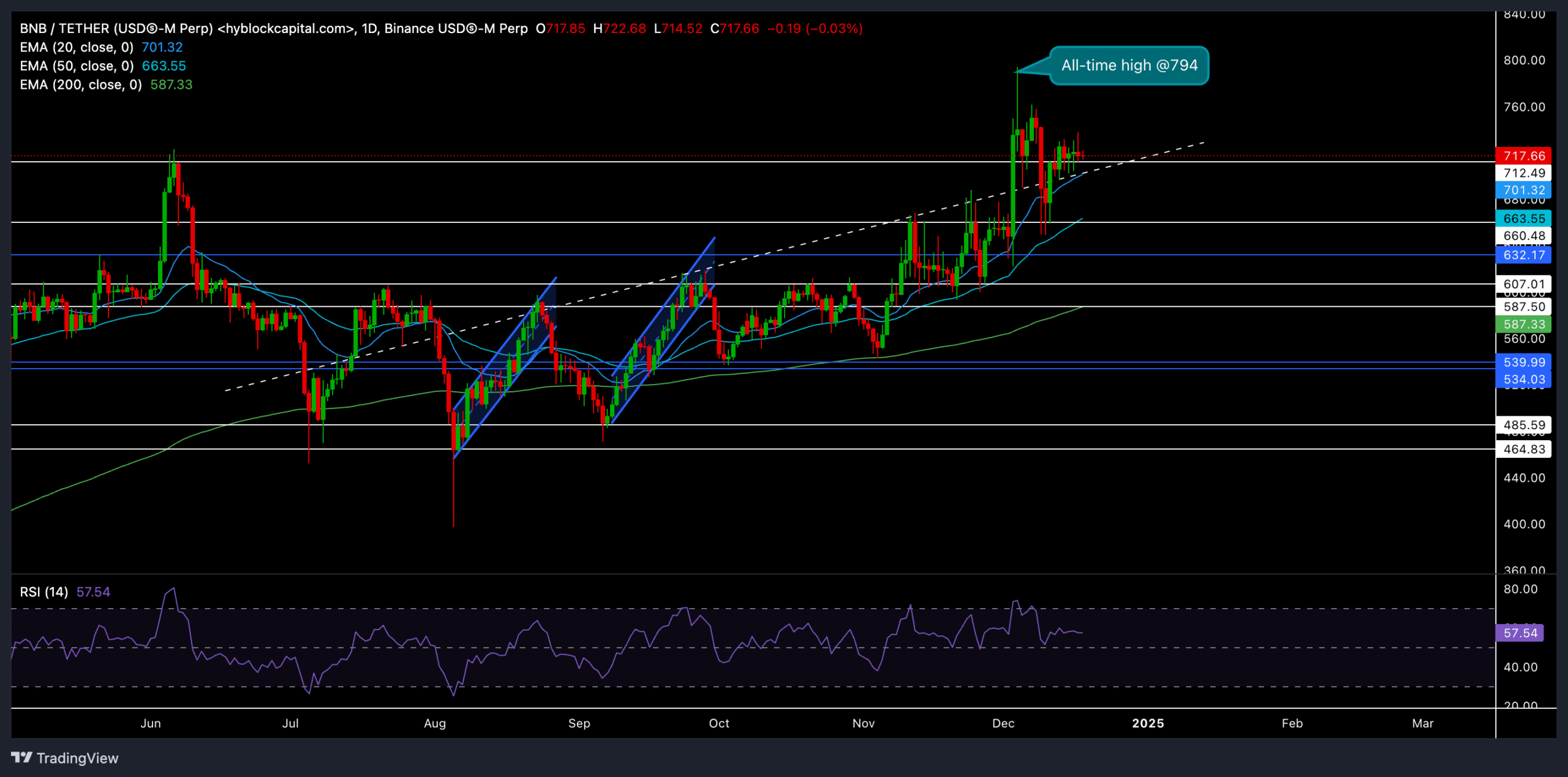 Binance Coin Technical Chart