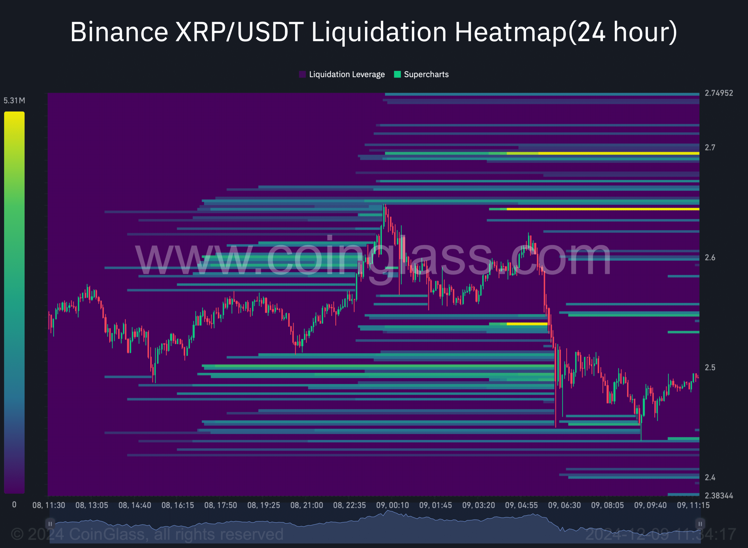 XRP Liquidation Heatmap