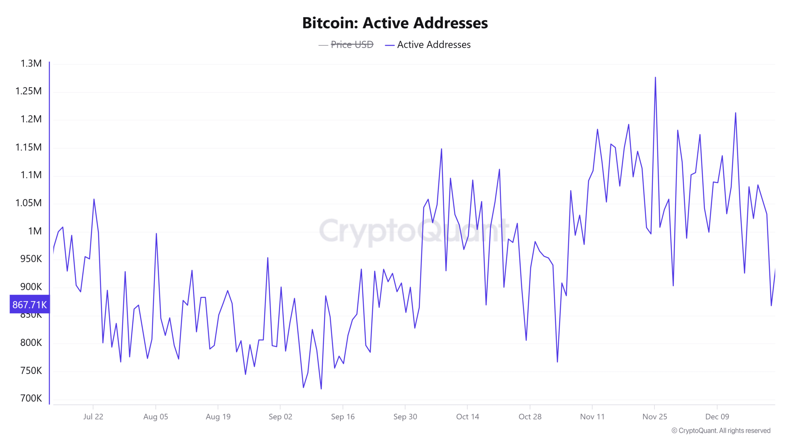 BTC active addresses