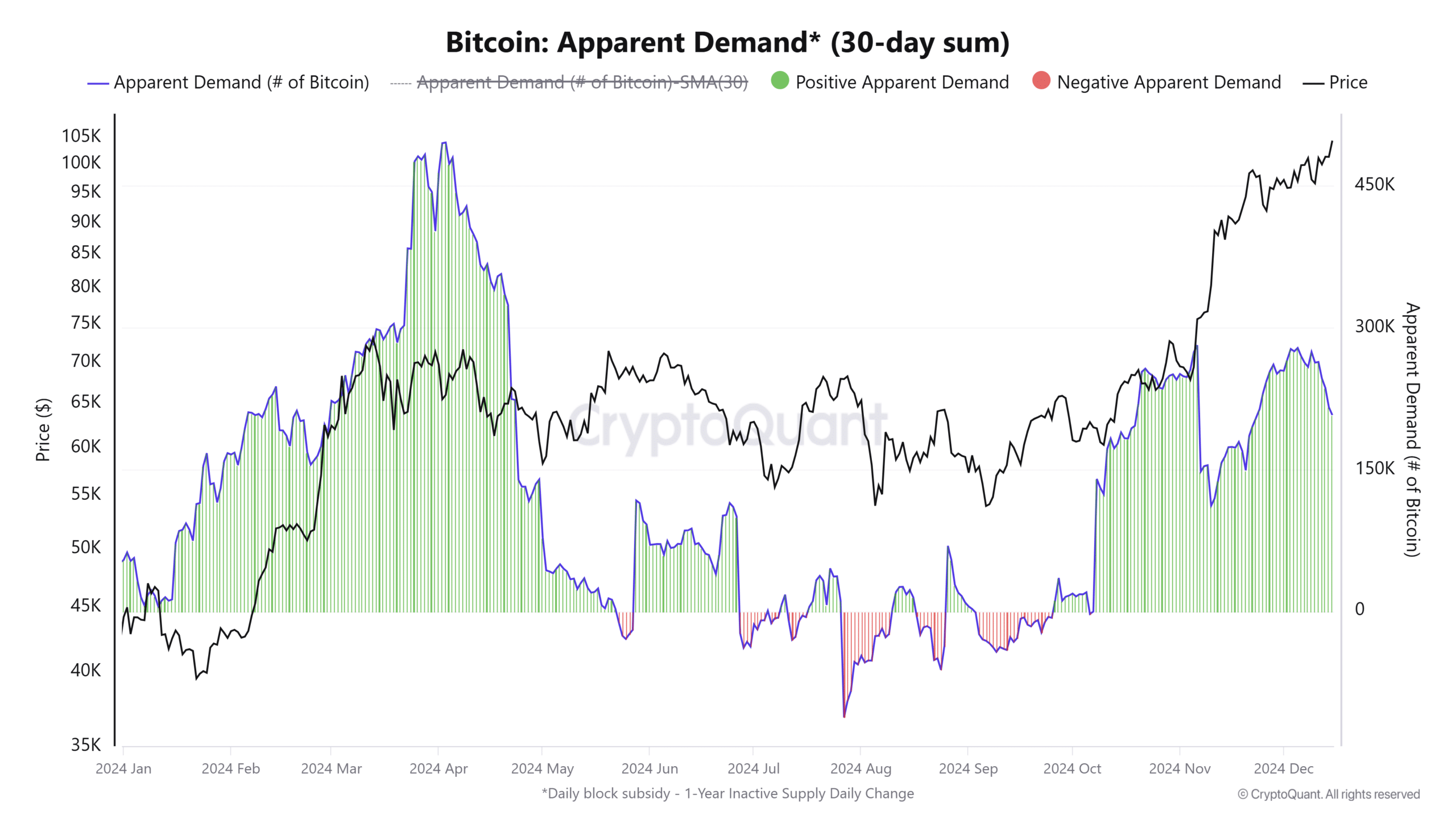 BTC talep grafiği