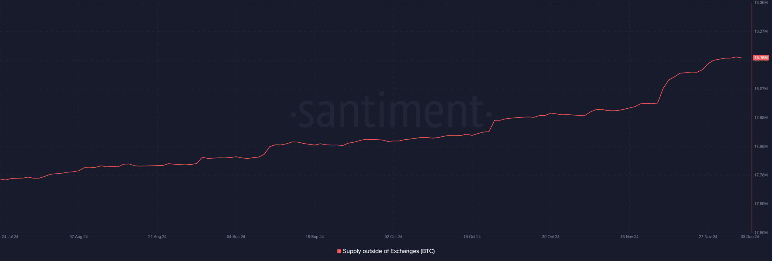 BTC off exchanges