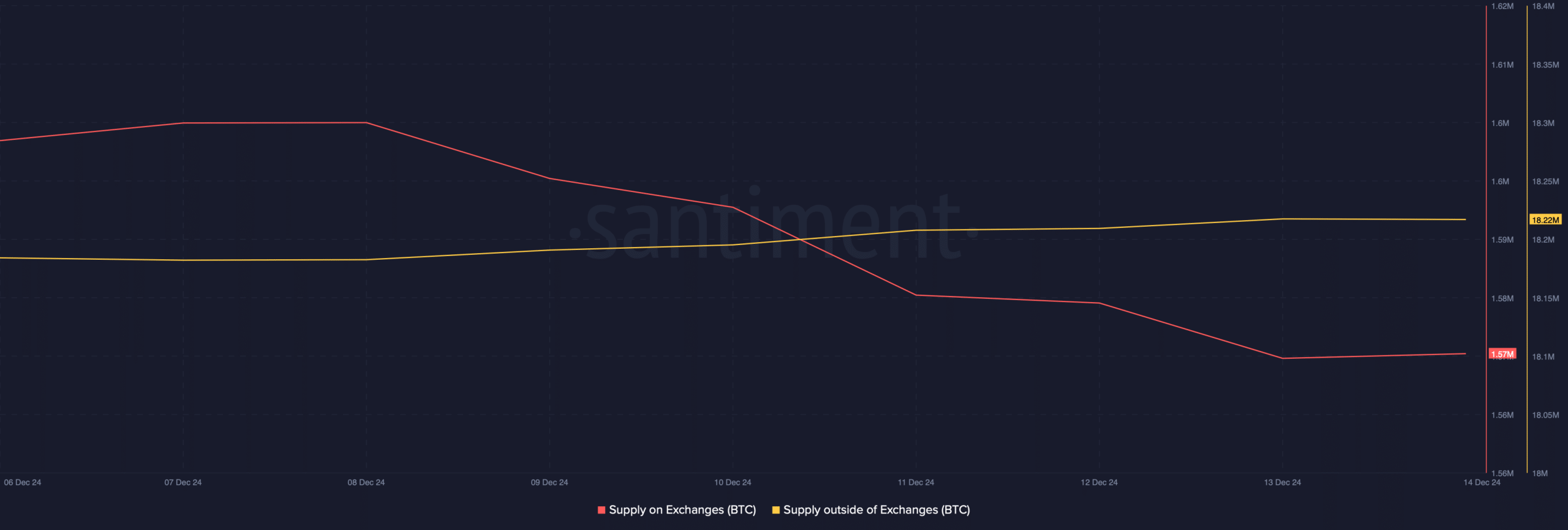 BTC arzı borsada düştü