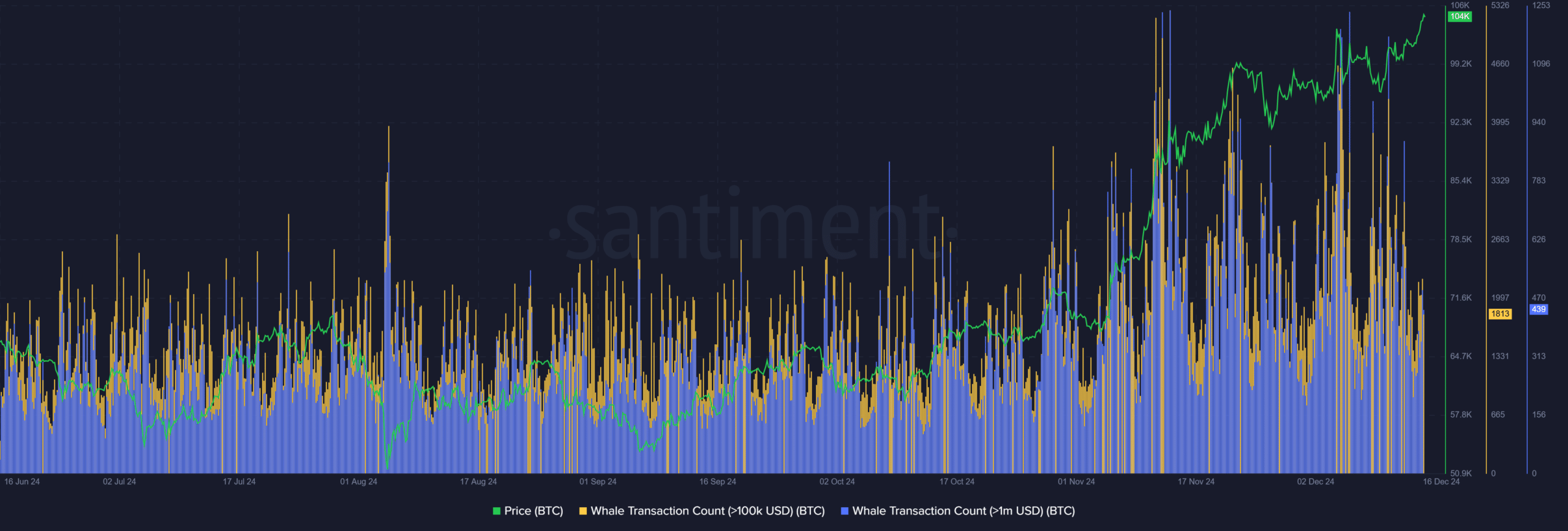 Bitcoin Whale Transactions Chart